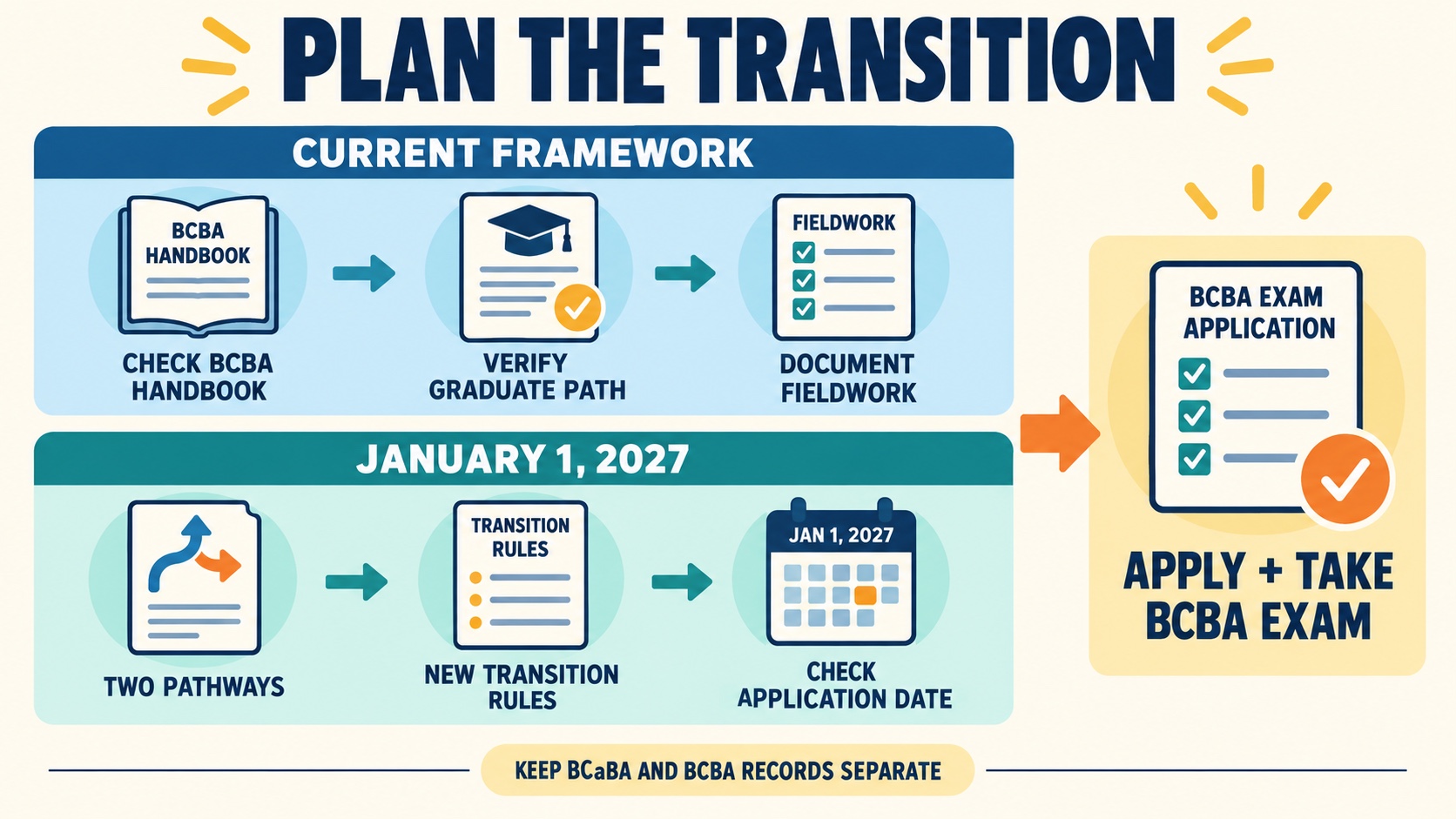 No-person infographic showing a dated BCaBA-to-BCBA checklist: choose a pathway, verify graduate degree and content, review fieldwork records, apply, and pass the BCBA examination.