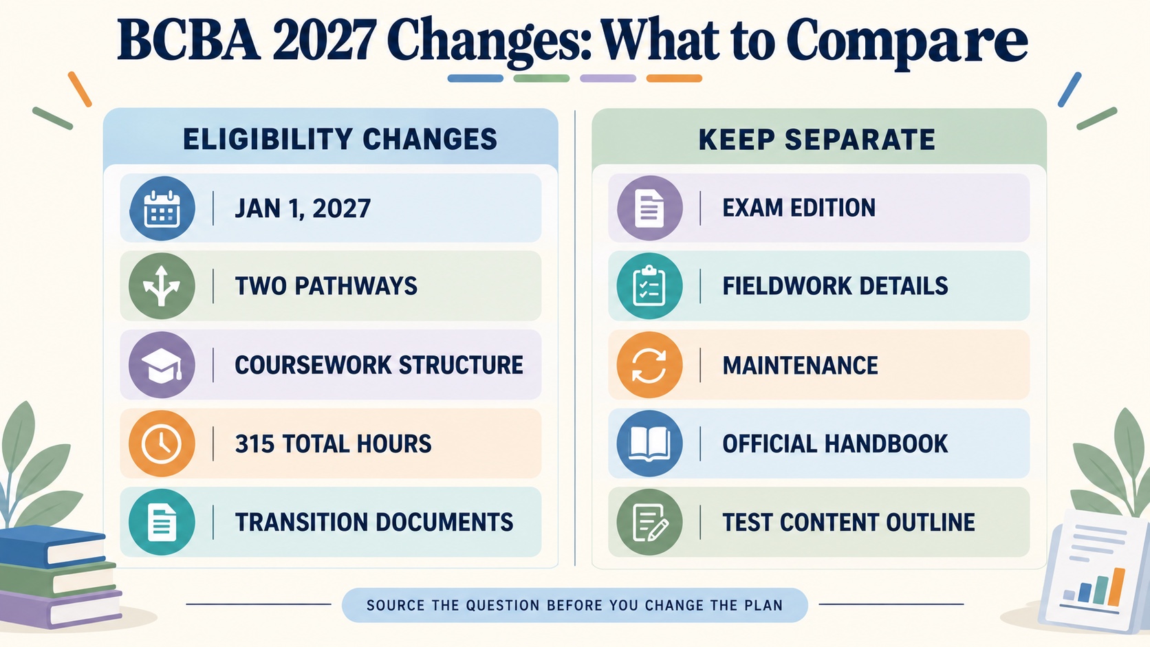 BCBA 2027 changes comparison showing eligibility changes on one side and exam edition, fieldwork details, maintenance, handbook, and test outline as separate checks.
