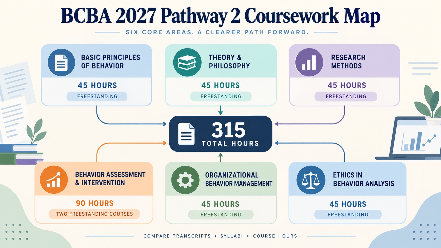 BCBA 2027 Pathway 2 coursework map showing 315 total hours and the six content areas with freestanding-course conditions.