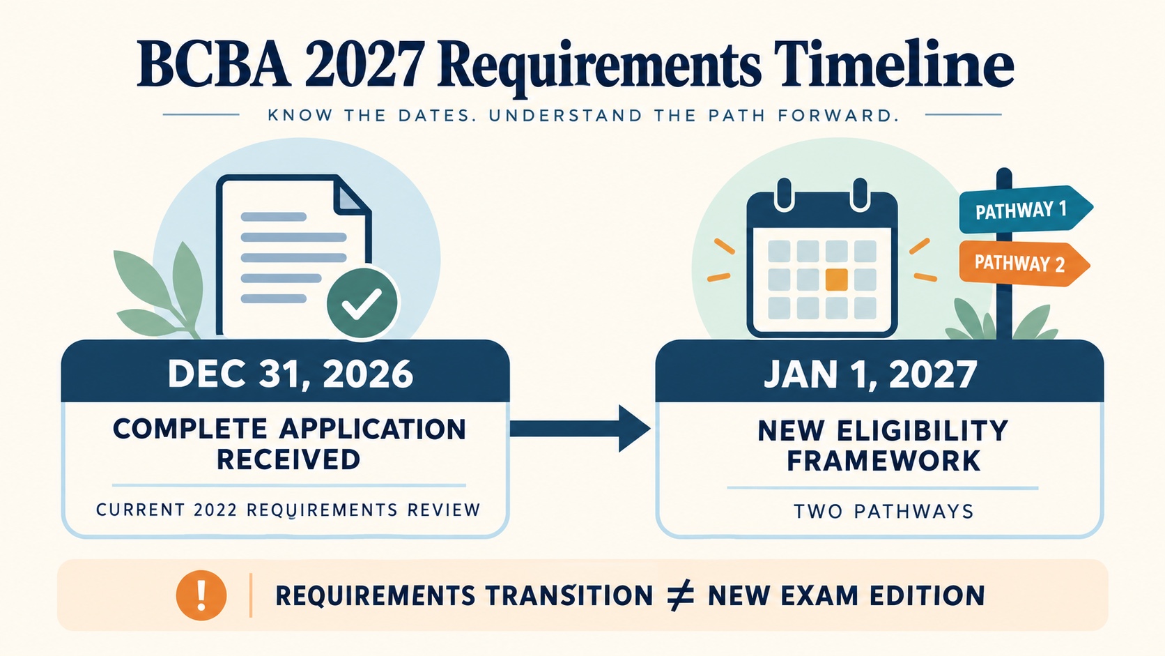 BCBA 2027 requirements timeline showing the December 31, 2026 complete-application boundary, January 1, 2027 framework, two pathways, and the distinction from a new exam edition.