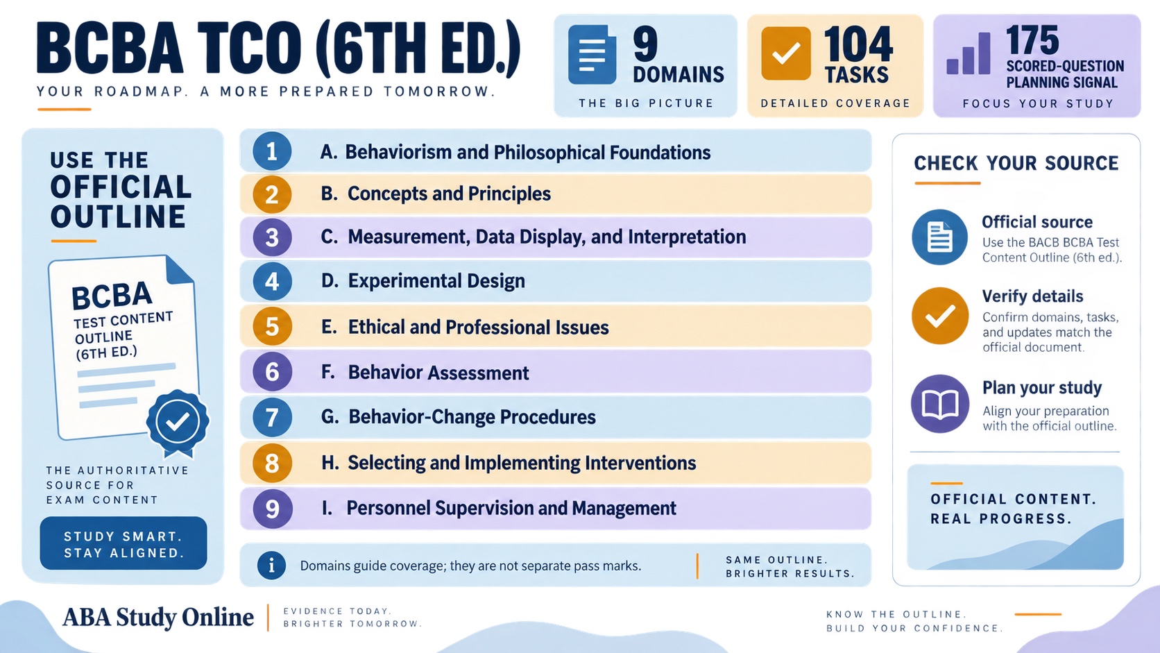 No-person infographic showing the BCBA Test Content Outline sixth edition as nine domains containing 104 tasks, with scored-question planning signals and a source-check reminder.