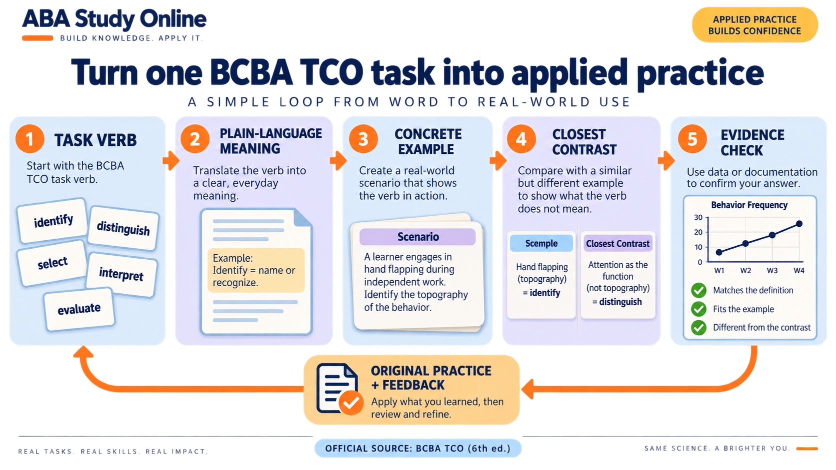No-person infographic showing a BCBA TCO study loop from task verb to plain-language meaning, concrete example, closest contrast, evidence check, original practice, and feedback.