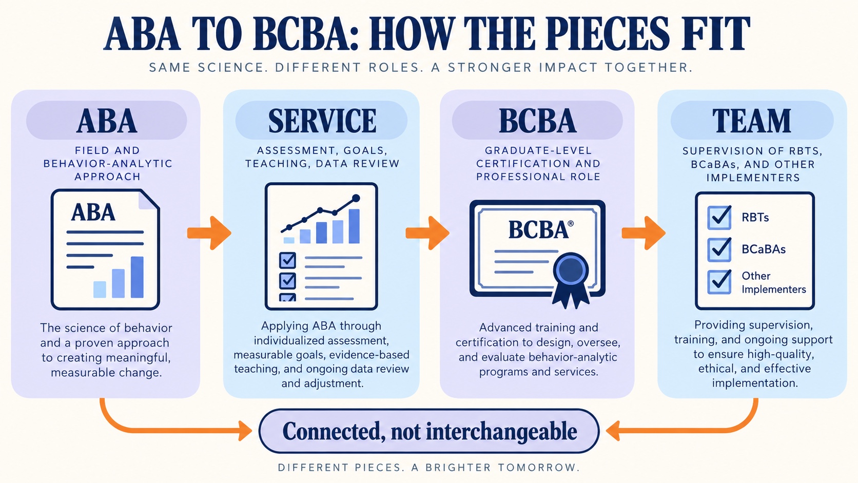 No-person infographic showing the relationship between ABA as a field, behavior-analytic services, the BCBA role, and a supervised implementation team.