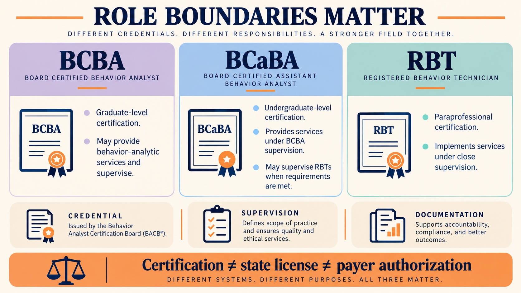 No-person infographic comparing BCBA, BCaBA, and RBT role boundaries and separating BACB certification from state licensure and payer authorization.