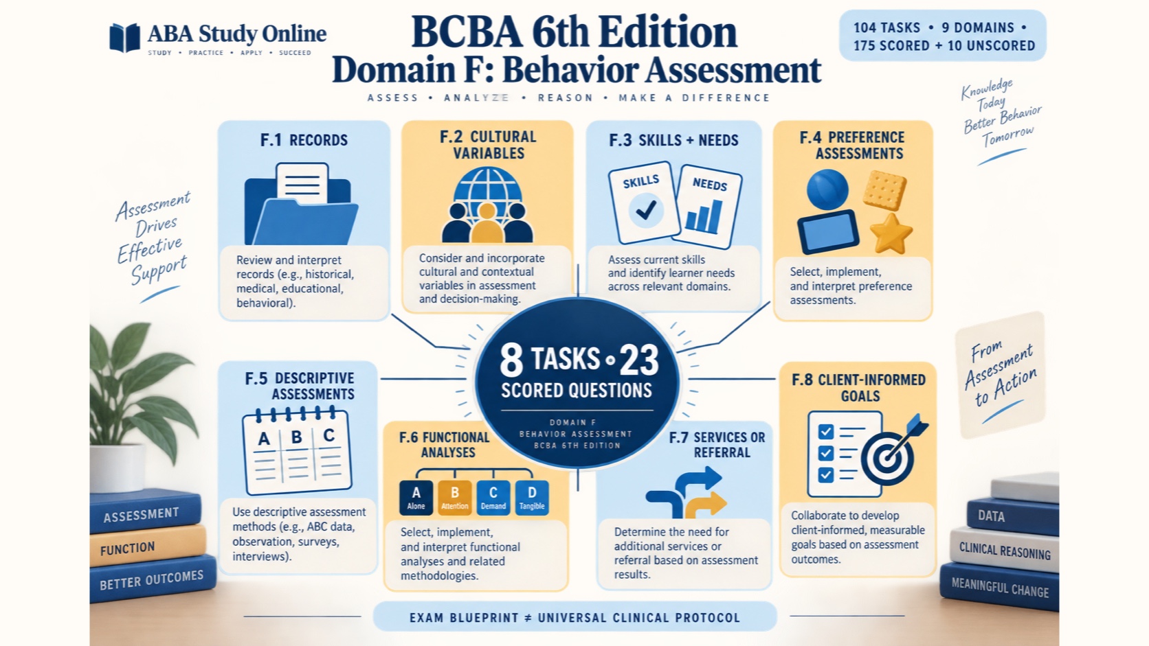 A no-person map of BCBA 6th-edition Domain F Behavior Assessment showing F.1 through F.8, eight tasks, and 23 scored questions.