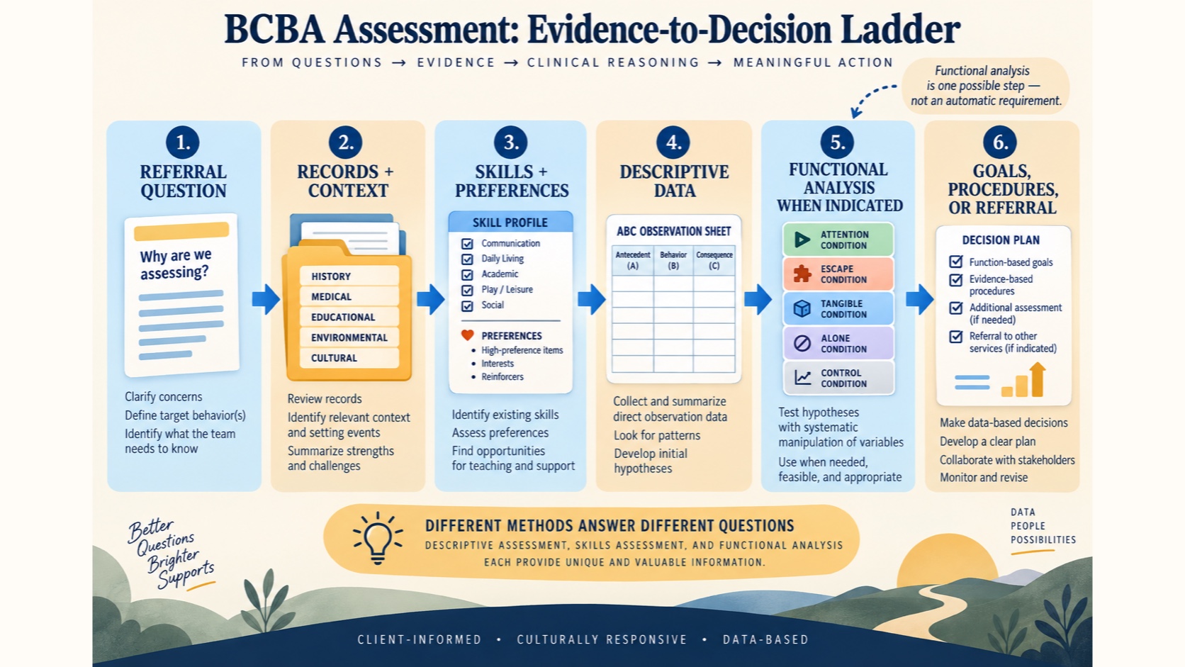 A no-person BCBA assessment ladder moving from referral question and records through skills, descriptive data, functional analysis when indicated, and goals or referral.