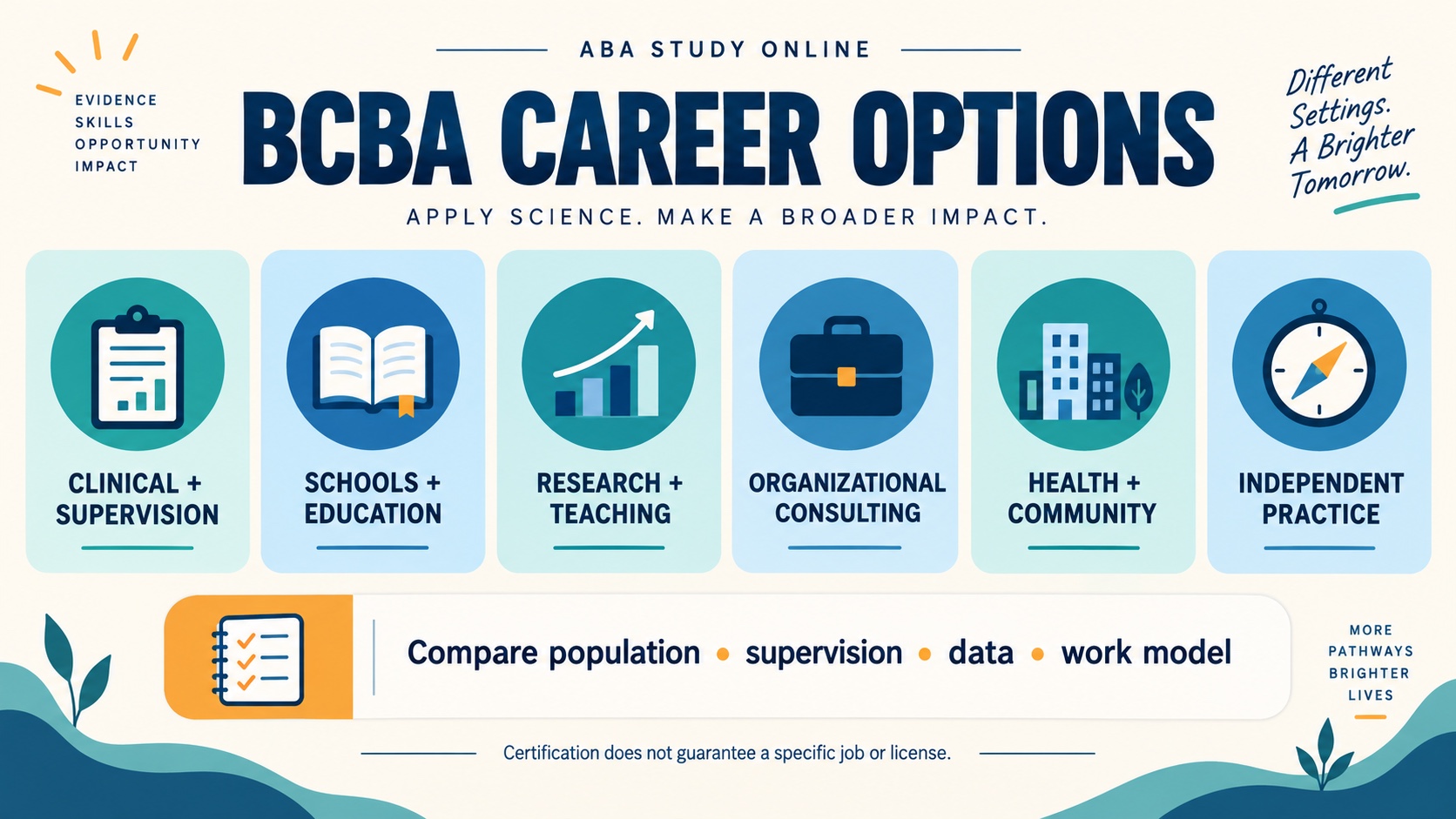 No-person infographic showing BCBA career options across clinical and supervision, schools and education, research and teaching, organizational consulting, health and community, and independent practice, with a comparison checklist for population, supervision, data, and work model.