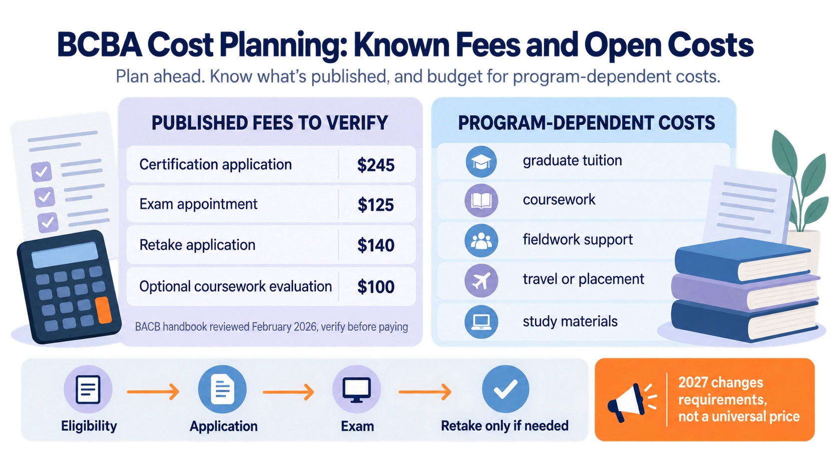 No-person infographic comparing published BCBA fees with program-dependent costs and showing the planning sequence from eligibility to application, examination, and a retake only if needed.