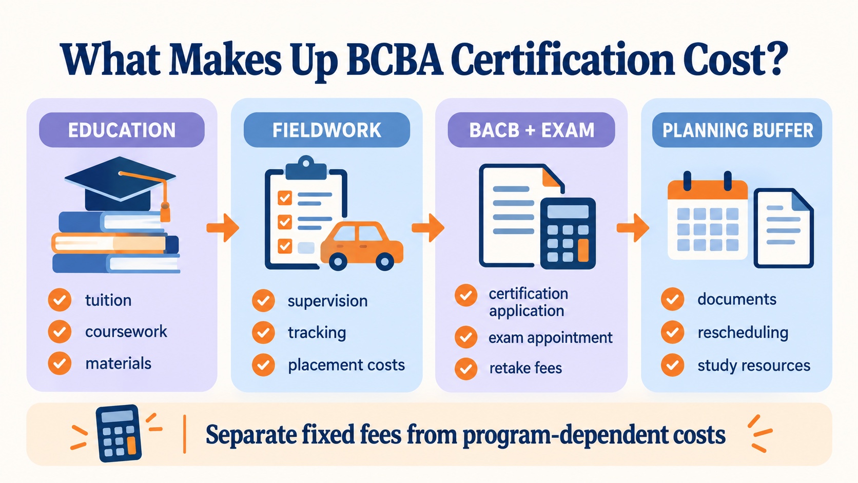No-person infographic showing BCBA certification cost categories: education, fieldwork, BACB and exam fees, and a planning buffer, with a reminder to separate fixed fees from program-dependent costs.