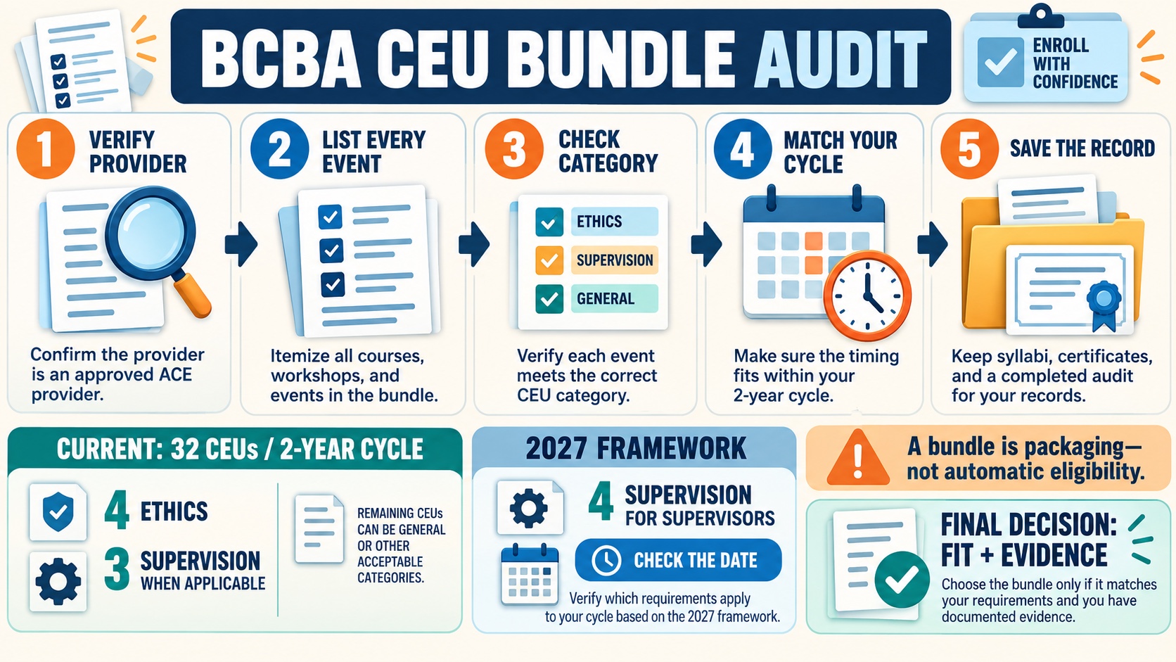 No-person infographic showing a BCBA CEU bundle audit: verify provider, list every event, check category, match the certification cycle, and save the record, with current and 2027 planning panels.