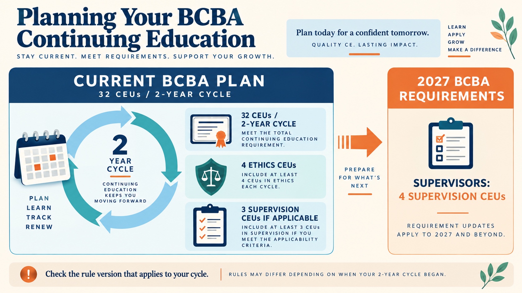 No-person infographic showing a BCBA continuing education planning cycle: 32 CEUs in two years, 4 ethics CEUs, 3 supervision CEUs if applicable under current information, and a separate 2027 supervisor boundary of 4 supervision CEUs.