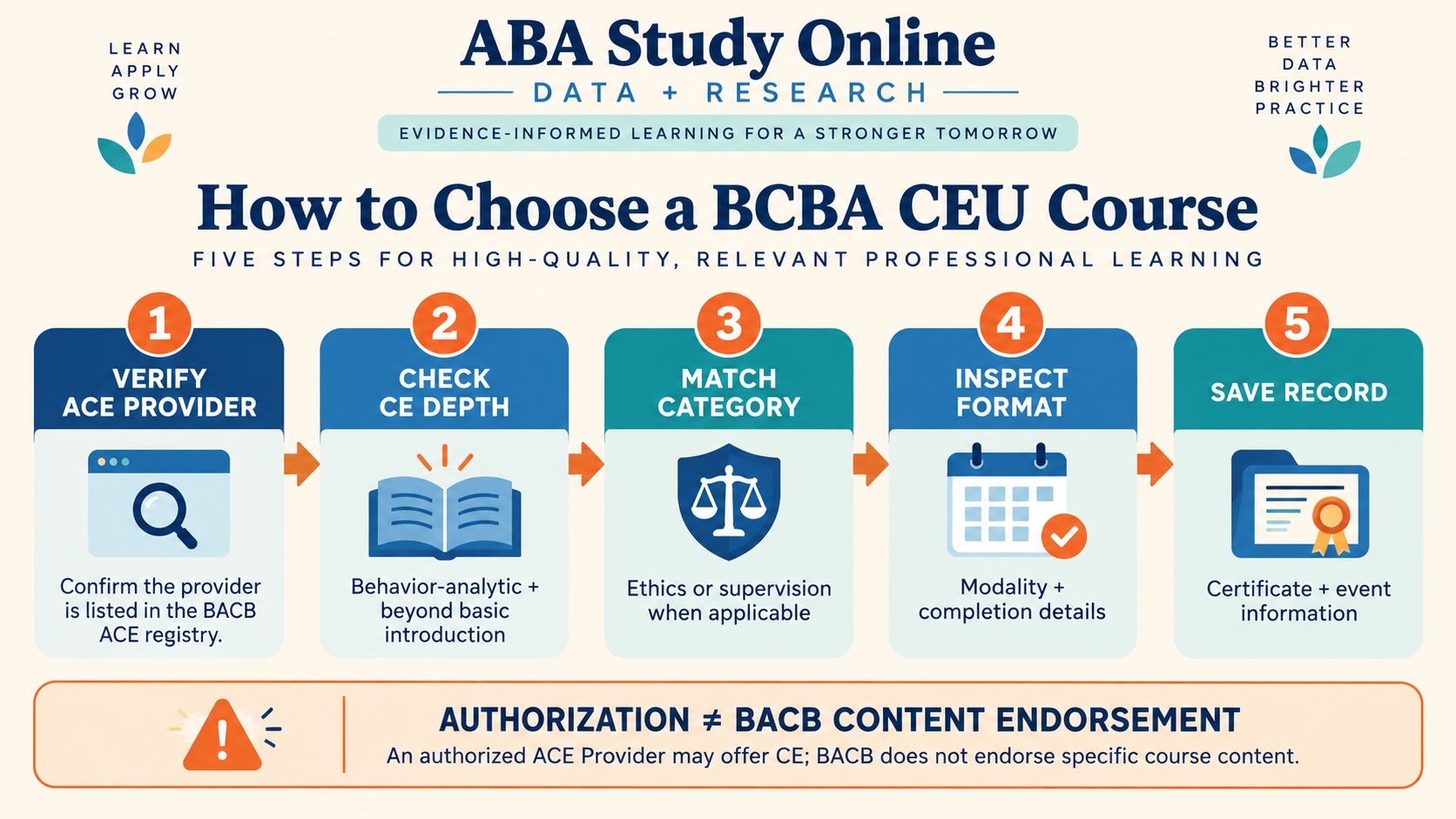 No-person infographic showing a BCBA CEU course selection checklist: verify ACE Provider, check behavior-analytic depth, match ethics or supervision category, inspect format and documentation, and save the record, with authorization not equal to endorsement.