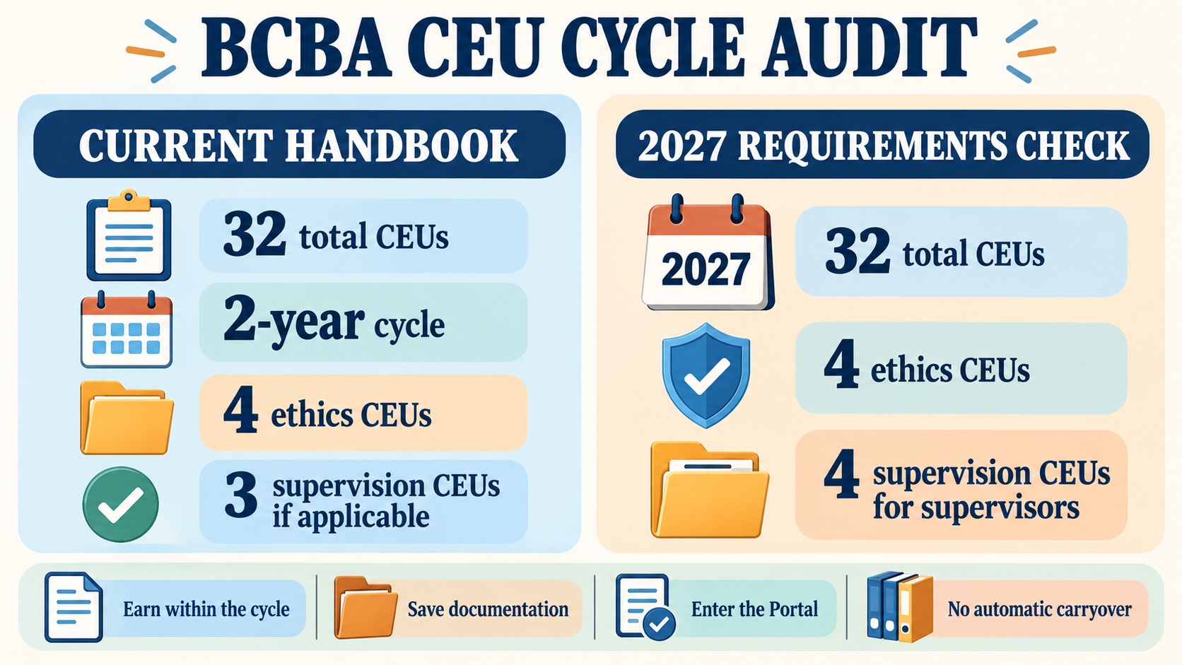 No-person BCBA CEU cycle audit showing 32 total units, 4 ethics units, 3 supervision units under the current 2026 handbook, a 2027 check for 4 supervision units, documentation, Portal entry, and no carryover.