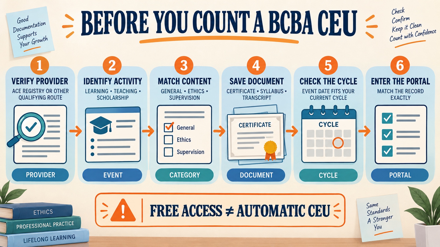 No-person BCBA CEU evidence check showing provider status, activity type, content category, certificate details, event date, recertification cycle, and Portal entry as separate checkpoints.