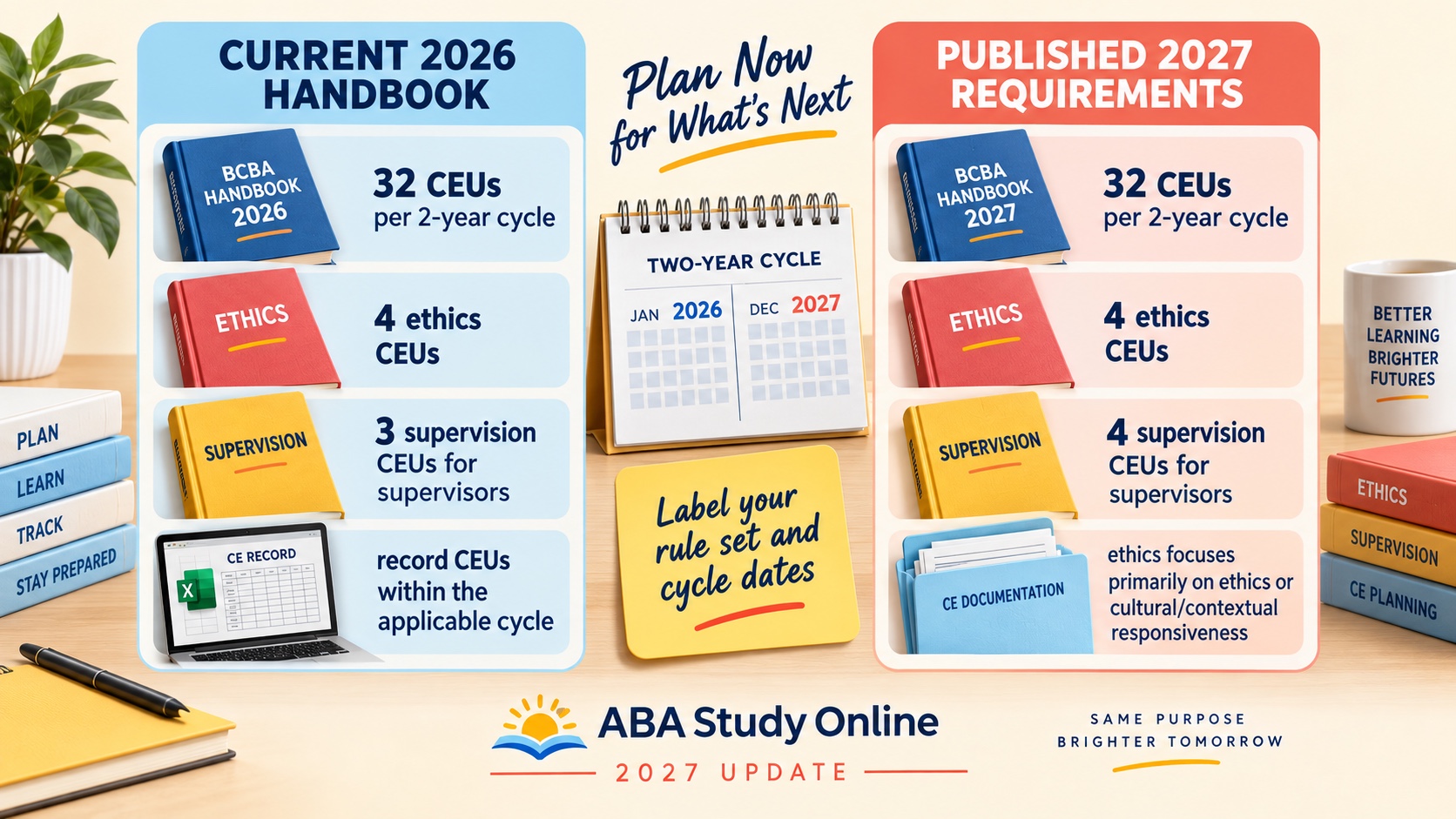 No-person infographic comparing current BCBA CEU planning with 2027 planning: 32 total, current 4 ethics and 3 supervision for supervisors, future 4 ethics and 4 supervision for supervisors, with cycle and documentation reminders.