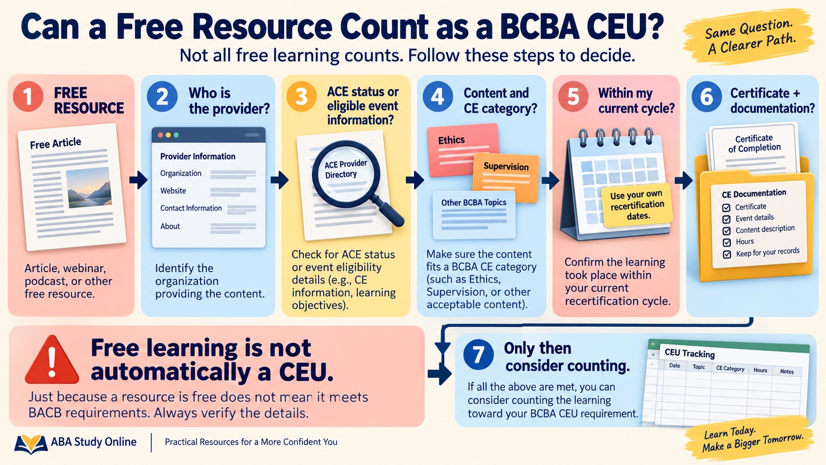 No-person infographic showing a free BCBA CE decision tree: identify provider, verify ACE status, check content and category, confirm cycle dates, save documentation, then count only if all checks pass.