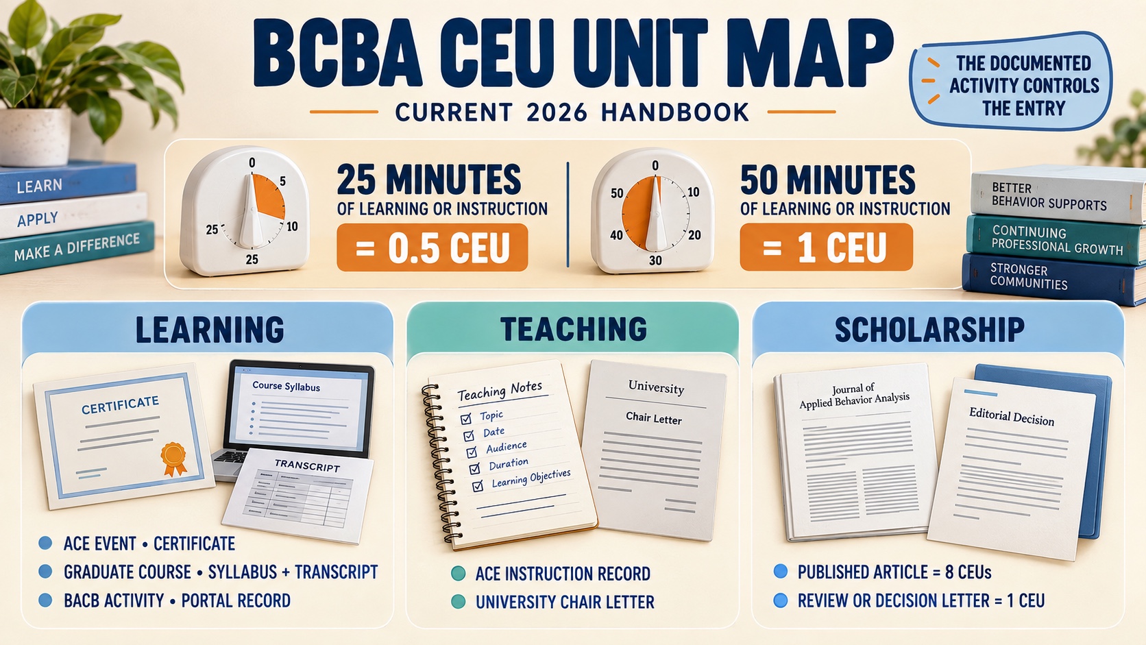 No-person infographic showing the BCBA CEU unit map: 25 minutes of learning or instruction equals 0.5 CEU, 50 minutes equals 1 CEU, and Learning, Teaching, and Scholarship use different evidence routes.