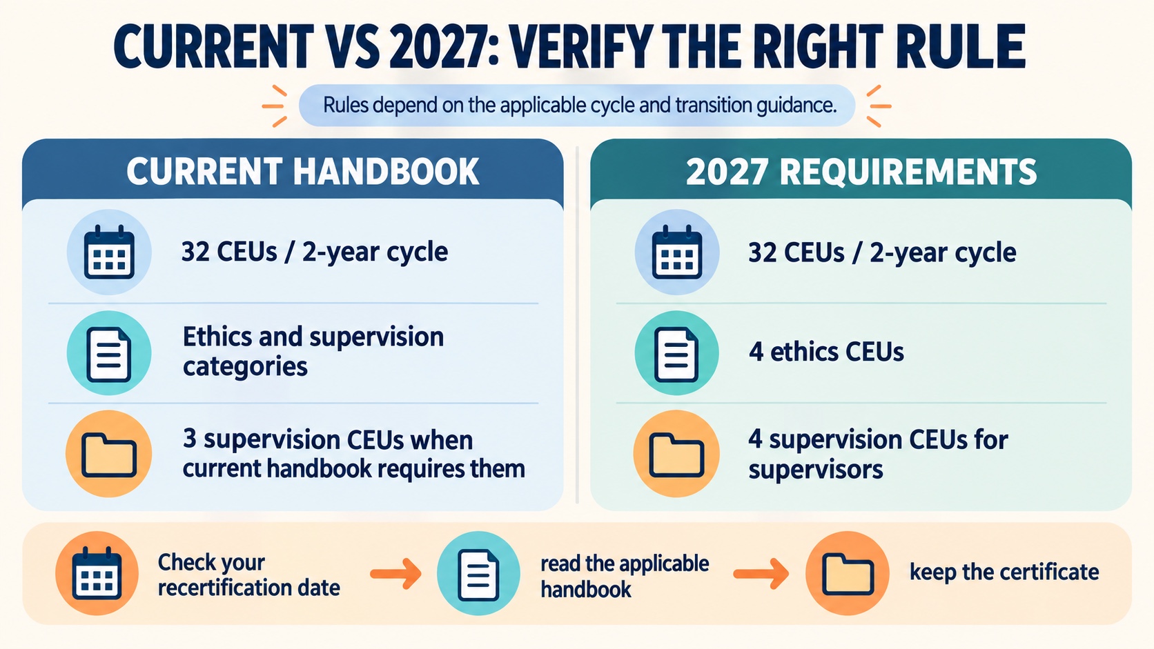 No-person infographic comparing current BCBA handbook planning with 2027 requirements and showing the sequence to check a recertification date, read the applicable handbook, and keep the certificate.