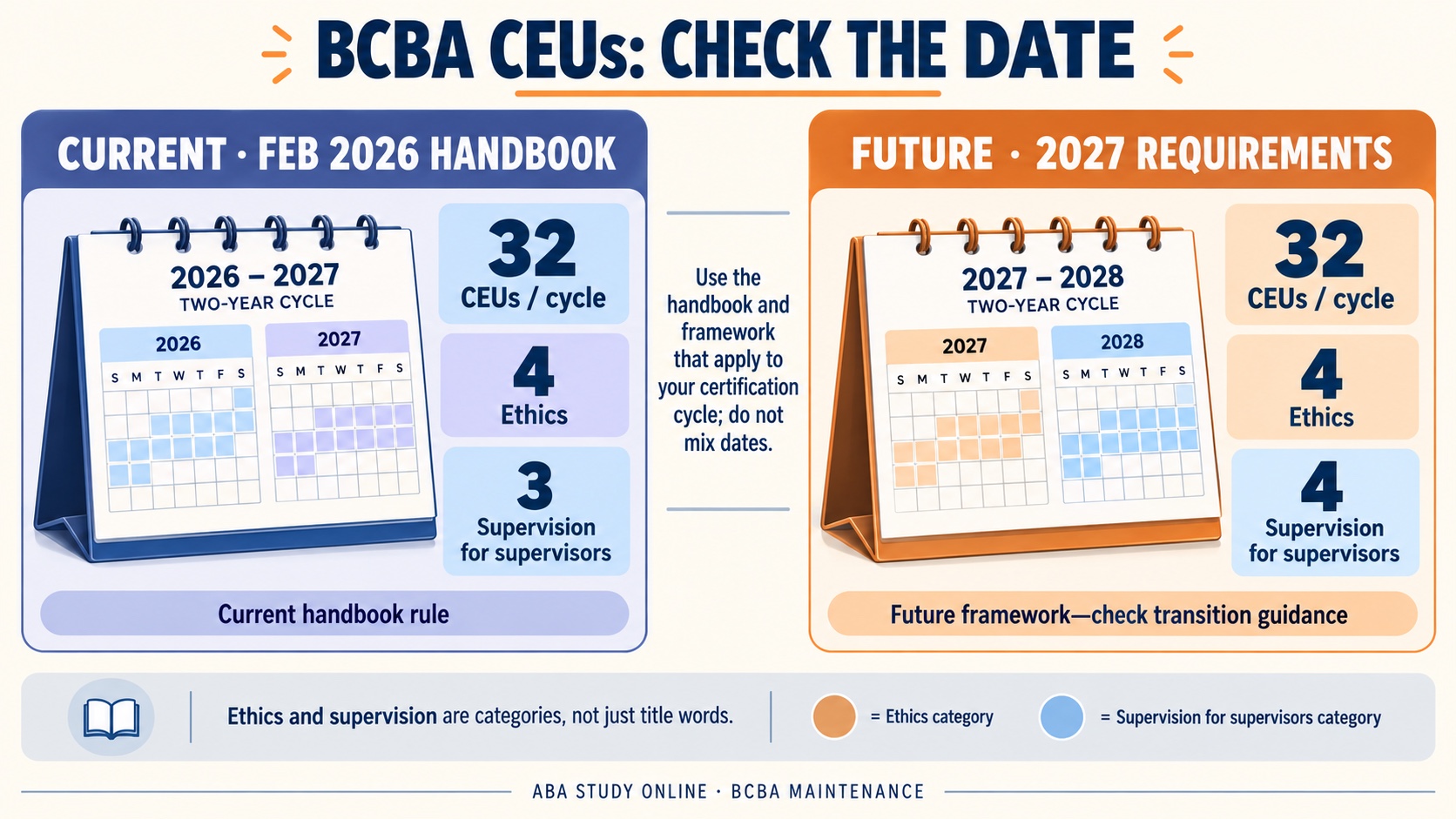 A no-person infographic comparing current February 2026 BCBA CEU requirements with the future 2027 supervision change: 32 CEUs per two-year cycle, 4 ethics, 3 supervision currently and 4 supervision in the future 2027 framework.