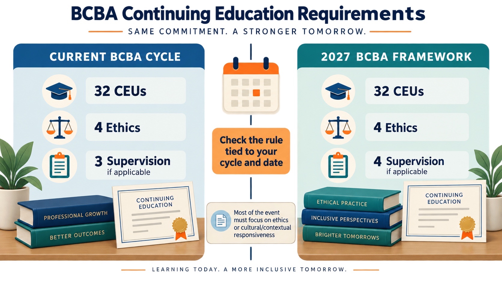 No-person infographic comparing current BCBA CEU planning with the future 2027 framework: 32 total CEUs, 4 ethics CEUs, 3 supervision CEUs currently, and 4 supervision CEUs in the future framework.