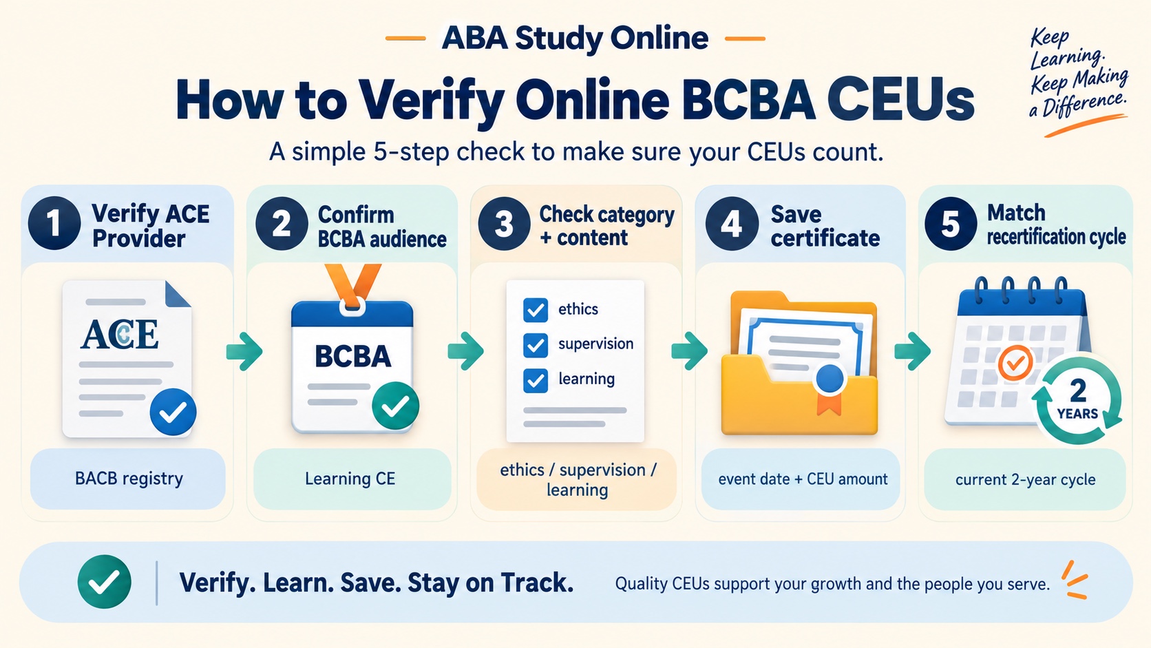 No-person infographic showing an online BCBA CEU verification workflow: verify provider, confirm audience and category, check event date and completion evidence, save certificate, and match the recertification cycle.