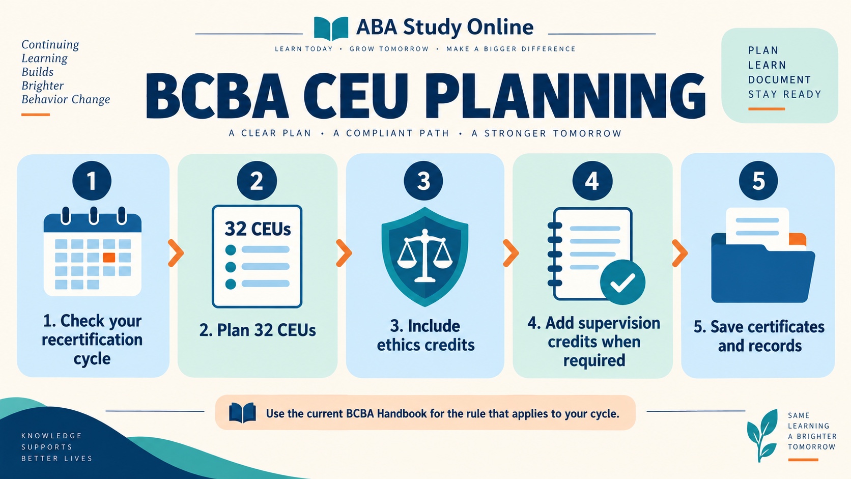 No-person infographic showing a BCBA CEU planning sequence: check the recertification cycle, plan 32 CEUs, include ethics credits, add supervision credits when required, and save certificates and records.