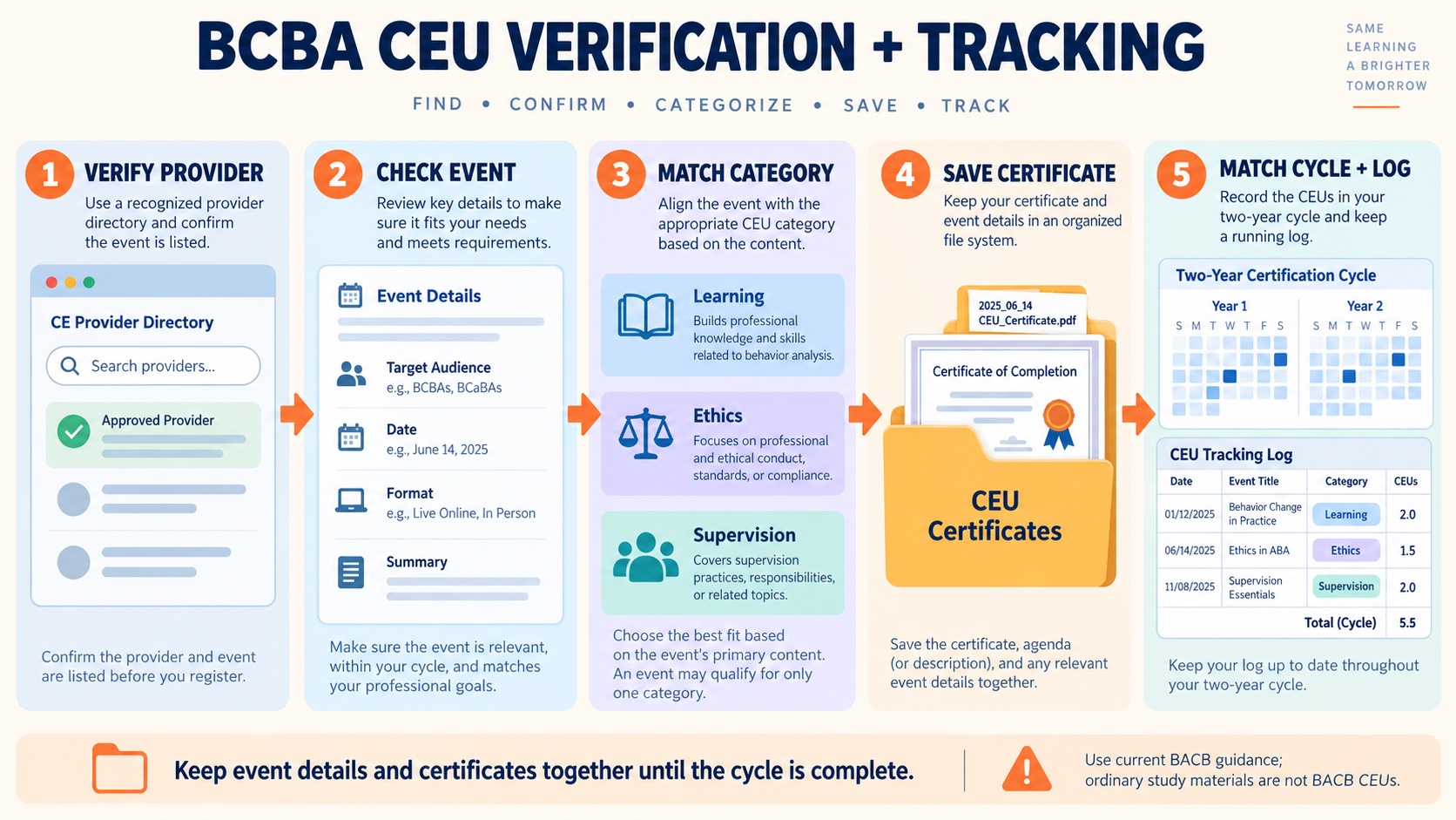 A no-person five-step BCBA CEU workflow: verify the provider, check event details, match the category, save the certificate, and match the certification cycle while maintaining a tracking log.