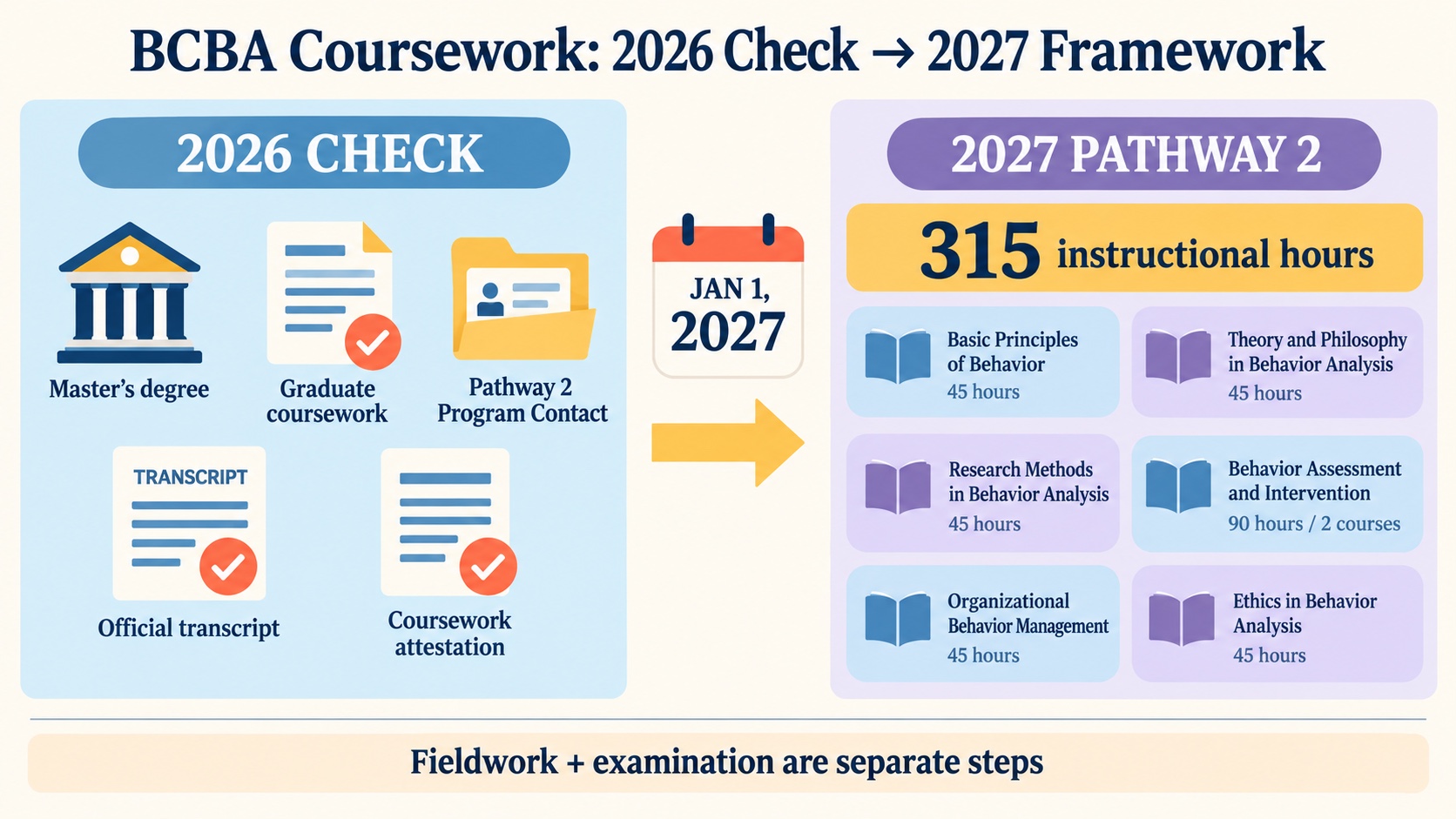 No-person infographic separating the current 2026 BCBA Pathway 2 verification check from the 2027 coursework framework, including the institution contact, transcript, attestation, six content areas, and 315 hours.