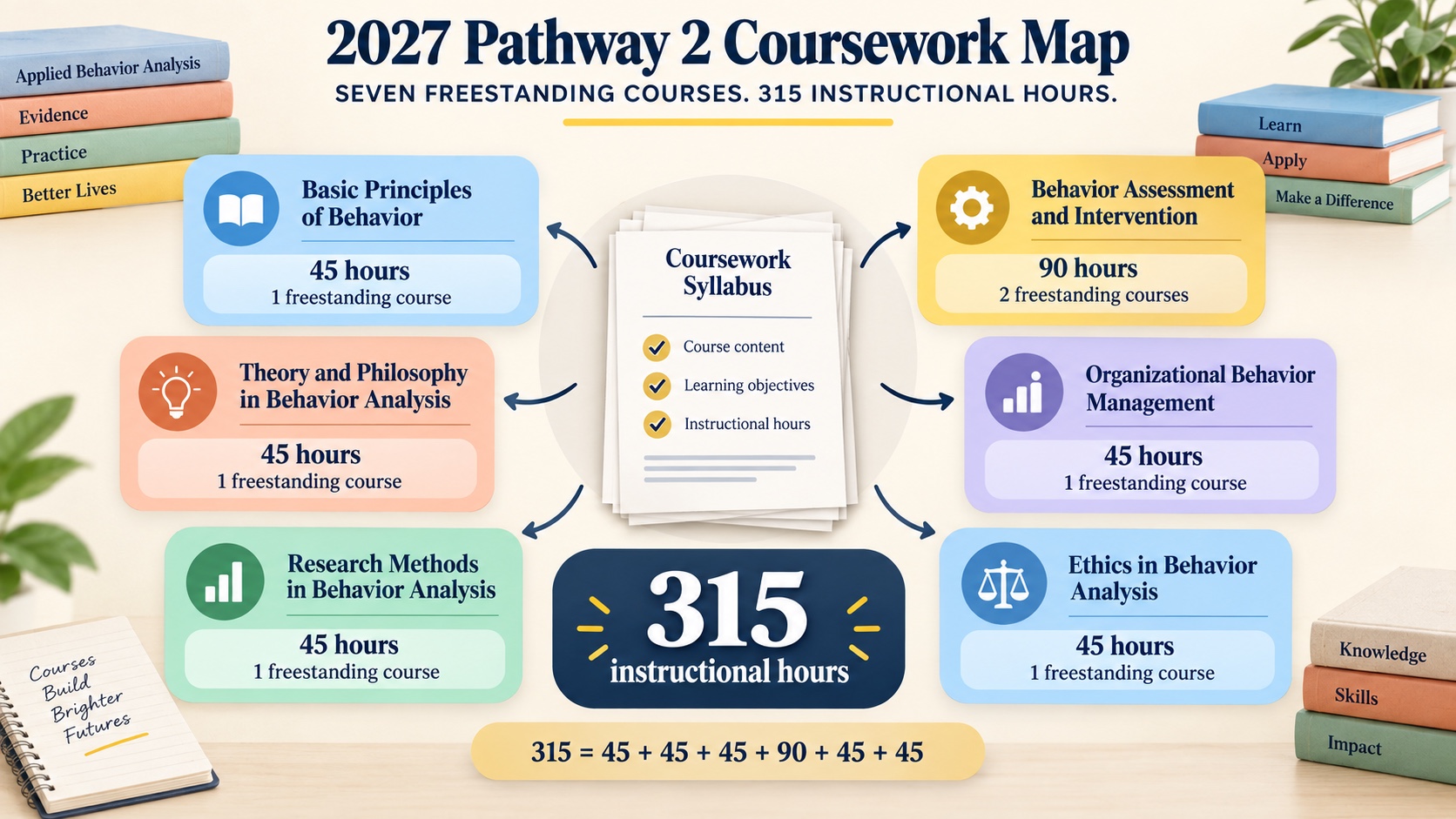 No-person infographic mapping the official 2027 BCBA Pathway 2 coursework areas, hours, freestanding-course structure, and 315-hour total.