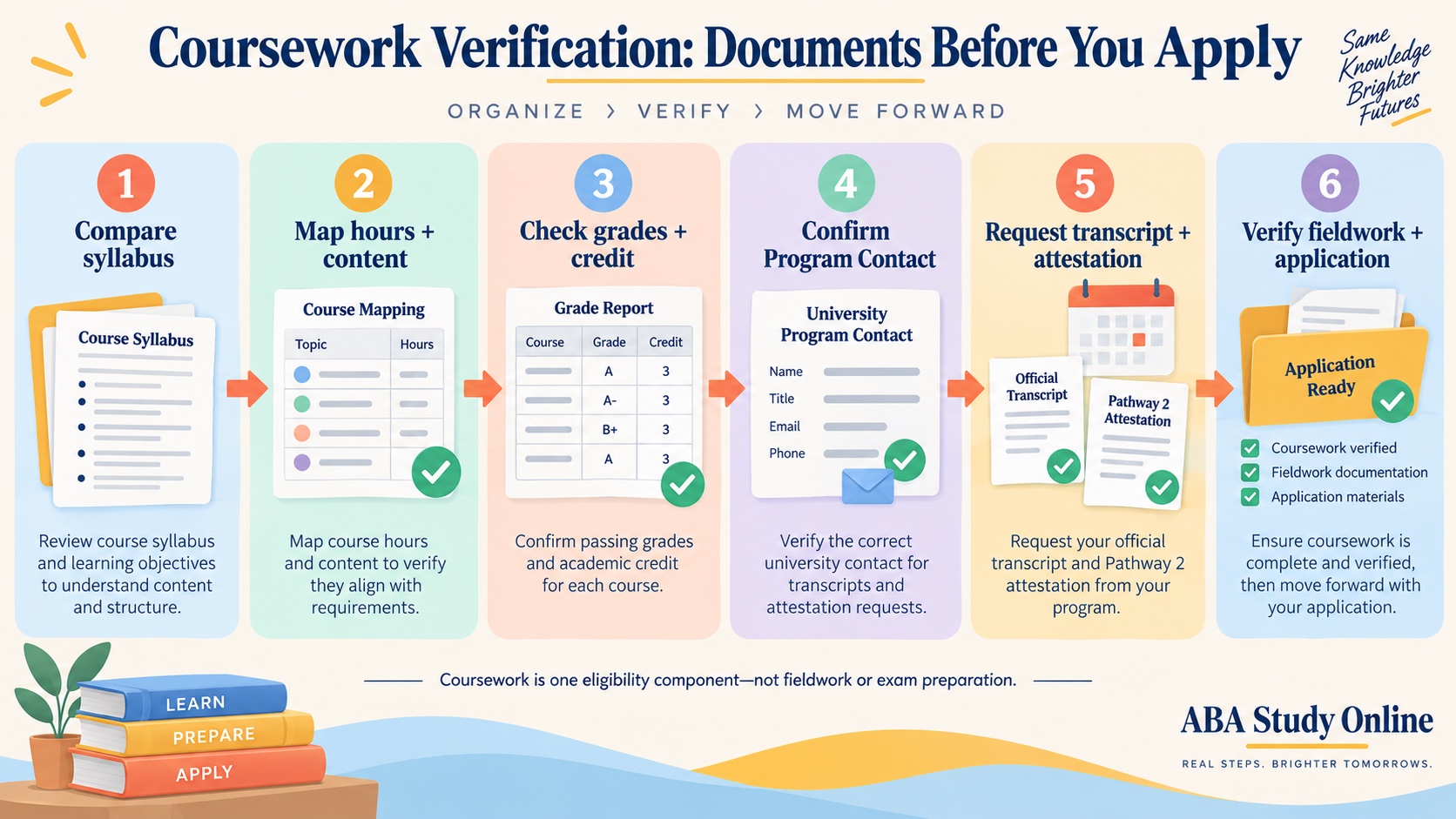 No-person infographic showing the BCBA coursework verification workflow from syllabus comparison and hour mapping through grades, Program Contact, official transcript, attestation, fieldwork, and application.