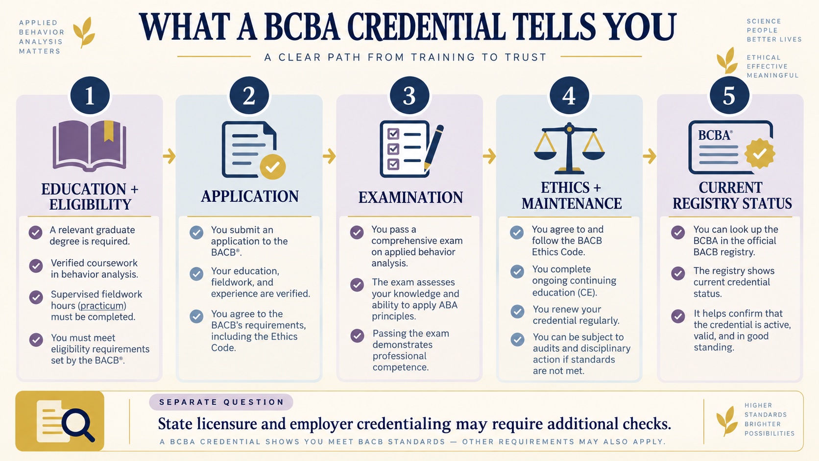 No-person infographic mapping BCBA credentials from education and eligibility through application, examination, ethics and maintenance, and current registry status, with state licensure shown as a separate boundary.