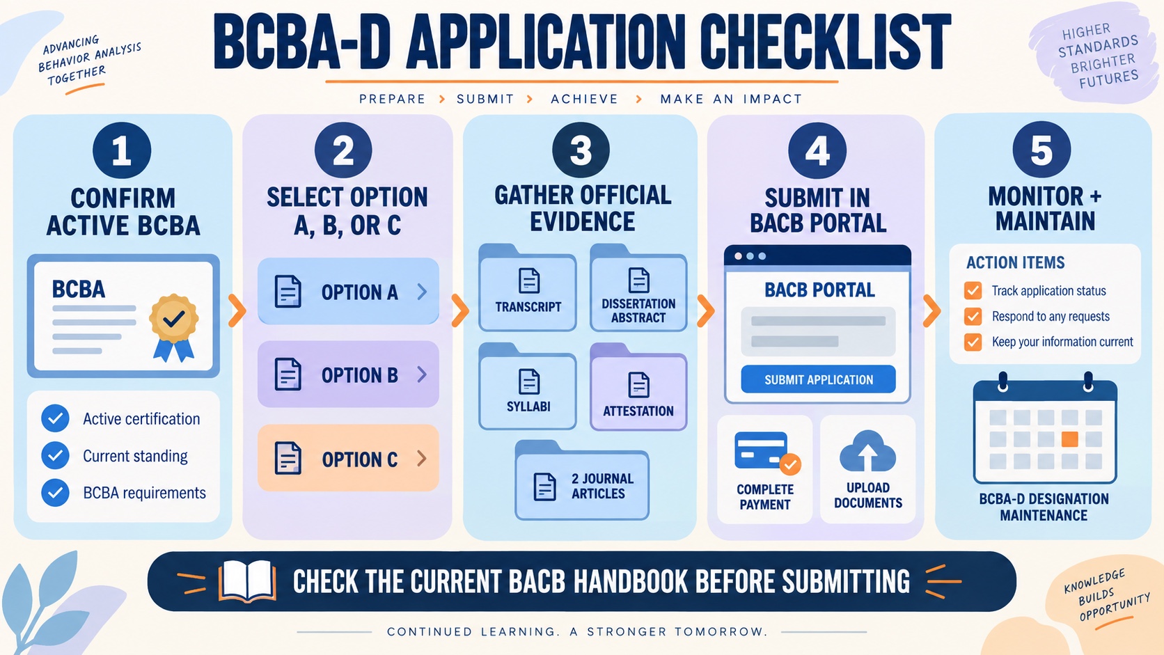 No-person infographic showing the BCBA-D application checklist: active BCBA, select the matching option, gather official records, submit the portal application and payment, monitor feedback, and maintain BCBA requirements.
