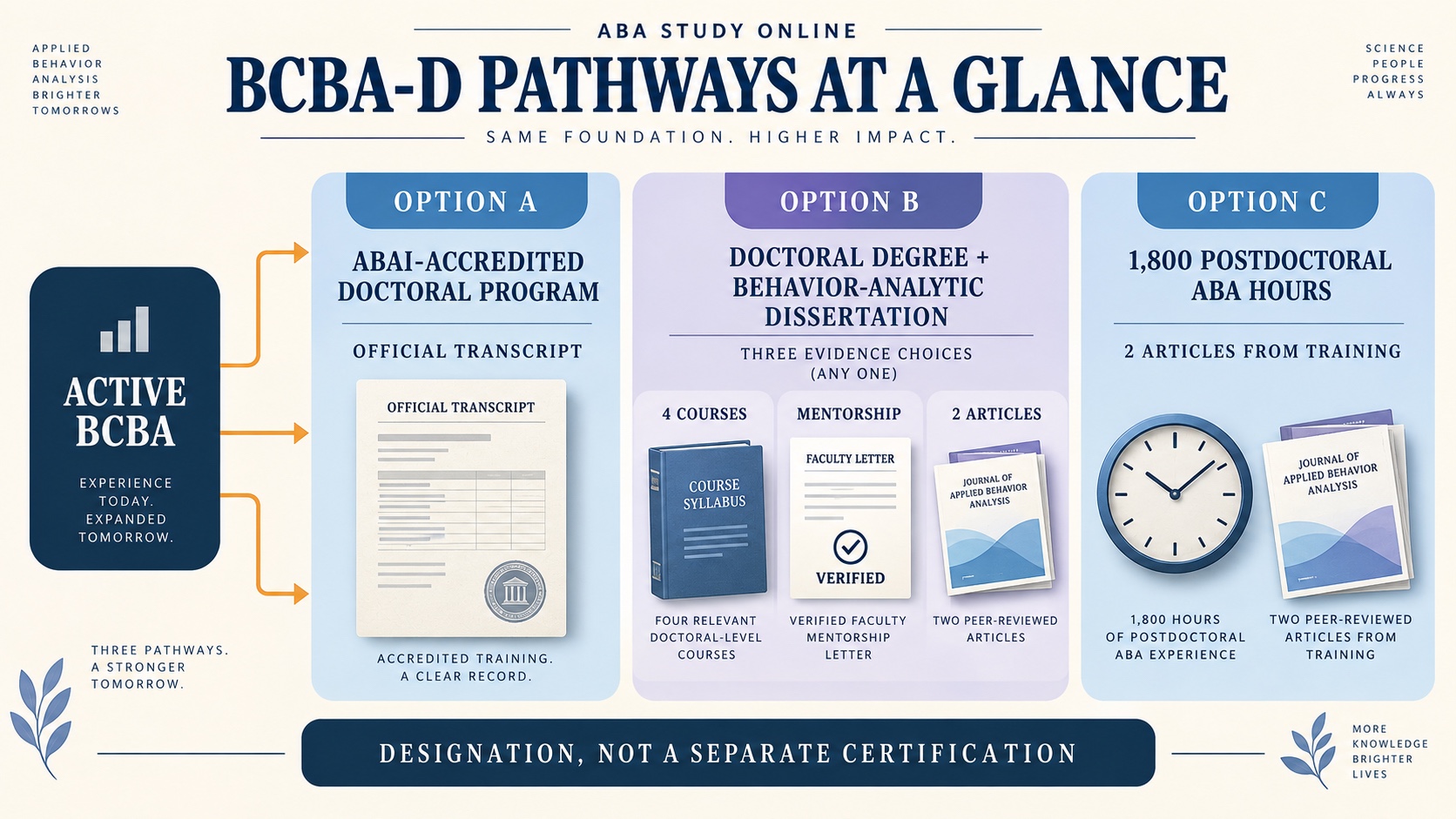 No-person infographic showing active BCBA certification leading to BCBA-D Option A through an ABAI-accredited doctoral program, Option B through a dissertation plus coursework or mentorship or publications, or Option C through postdoctoral experience and publications.