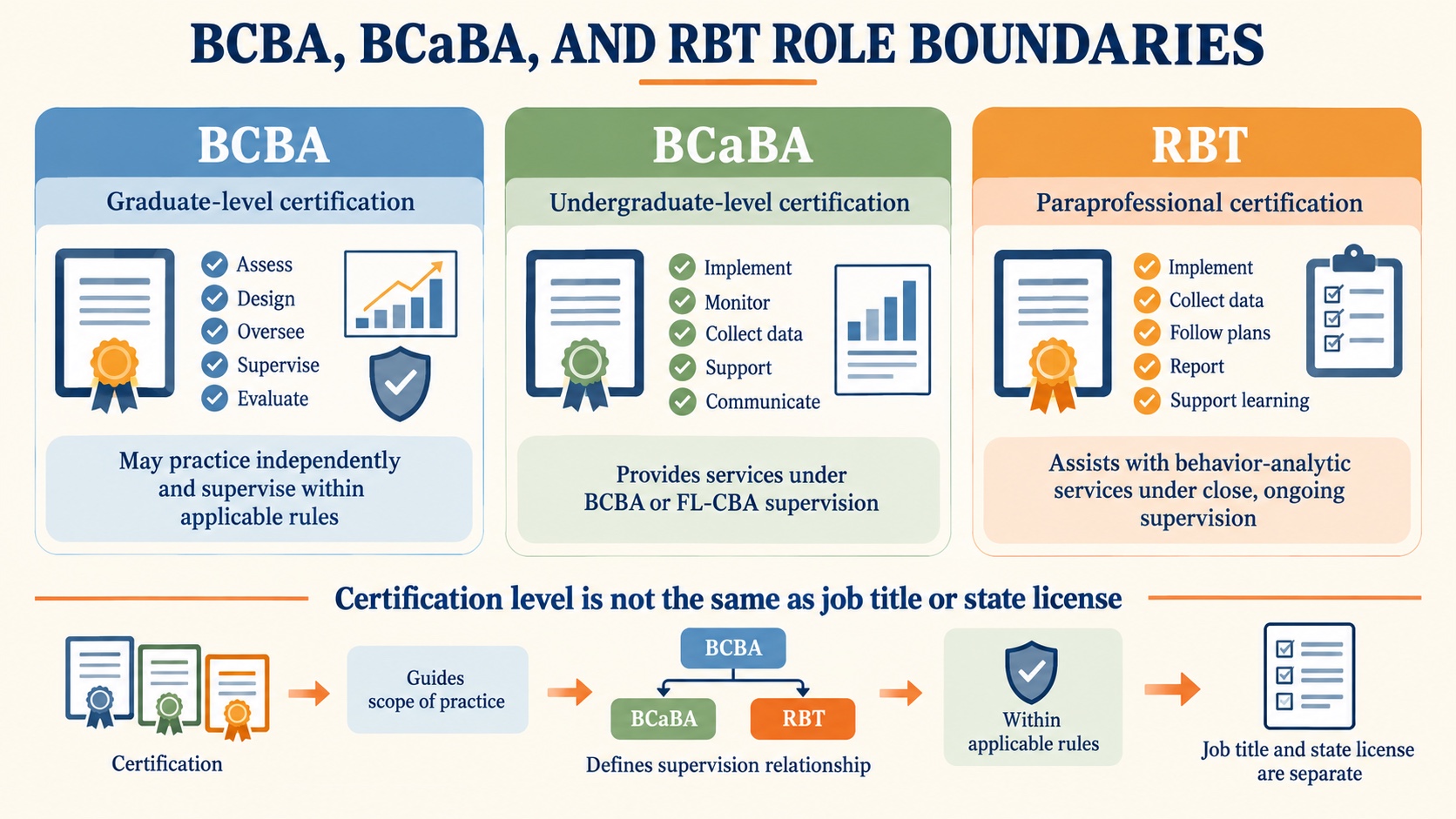 No-person infographic comparing BCBA, BCaBA, and RBT by certification level, practice boundary, and supervision relationship.