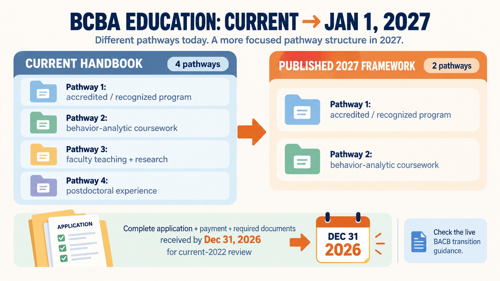 No-person infographic comparing current BCBA education pathways with the published January 1 2027 framework, showing two future pathways and a December 31 2026 complete-application checkpoint.