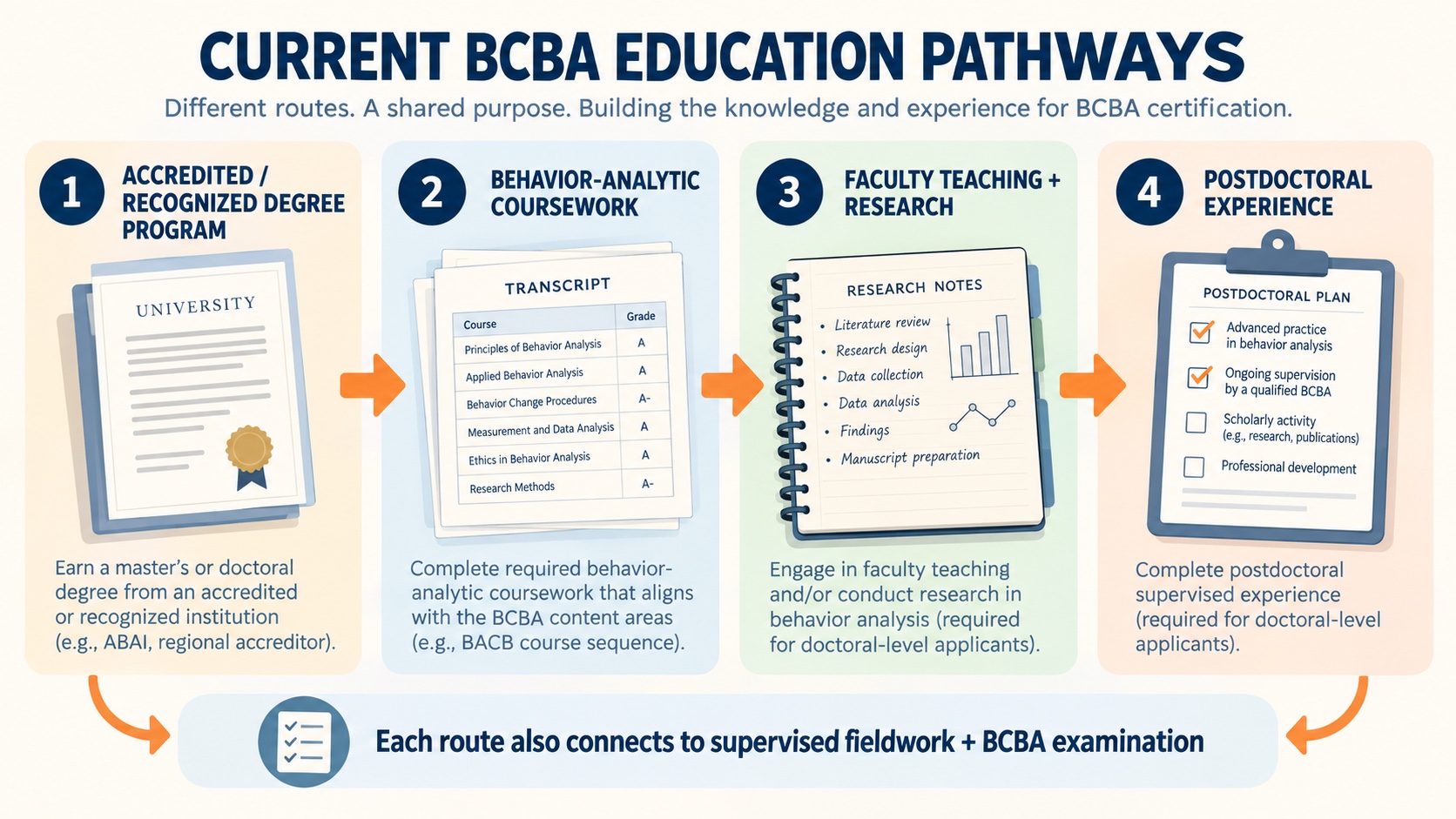 No-person infographic mapping current BCBA education pathways: accredited or recognized degree program, behavior-analytic coursework, faculty teaching and research, and postdoctoral experience, each leading to fieldwork and examination.