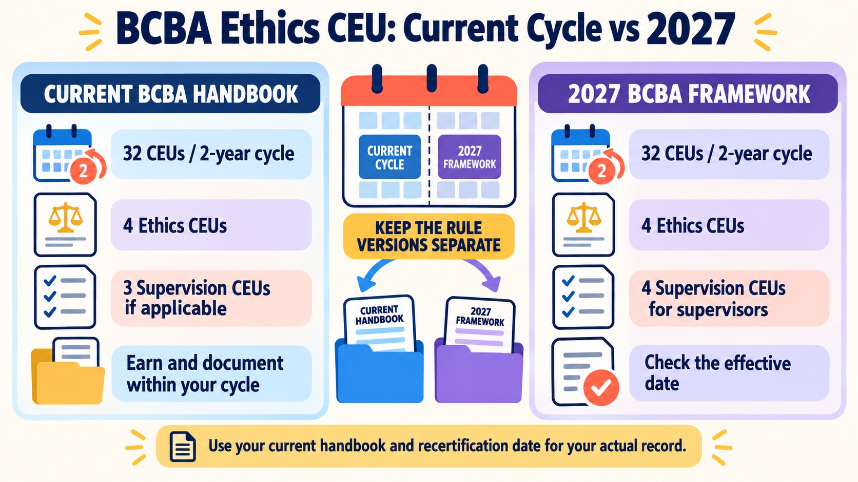 No-person infographic comparing the current BCBA recertification cycle with the 2027 maintenance framework: 32 total CEUs, 4 ethics CEUs, current 3 supervision CEUs for supervisors, and future 4 supervision CEUs.