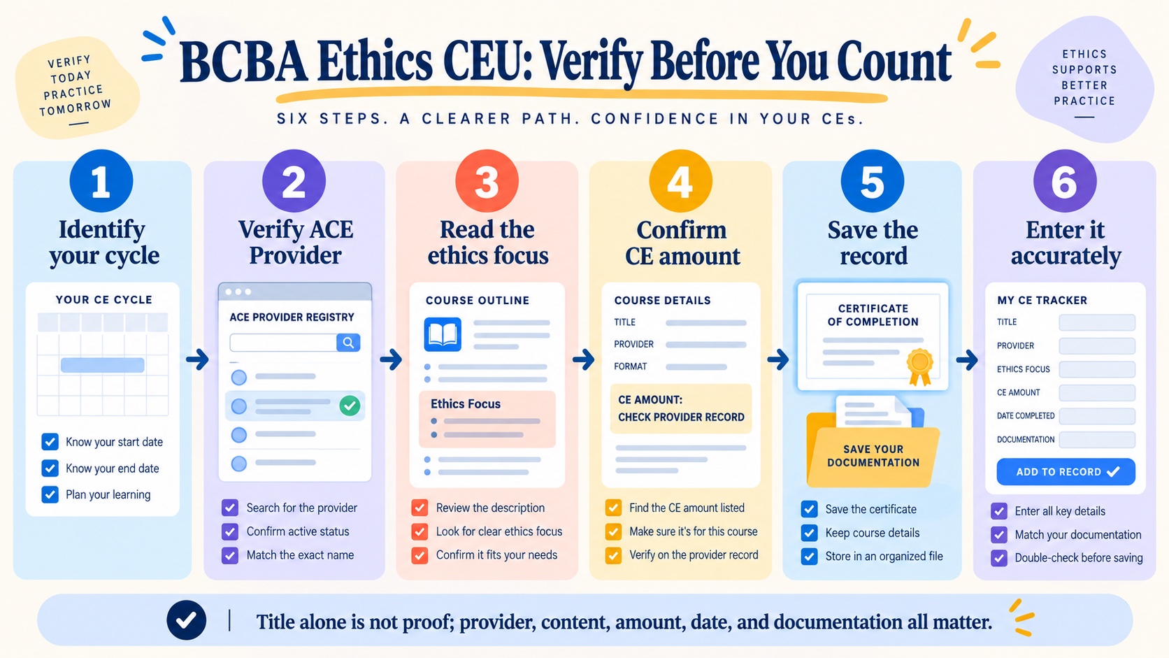 No-person infographic showing the BCBA ethics CEU verification workflow: identify cycle, verify ACE Provider, inspect ethics focus, confirm the provider-recorded CE amount, save documentation, and enter it accurately.