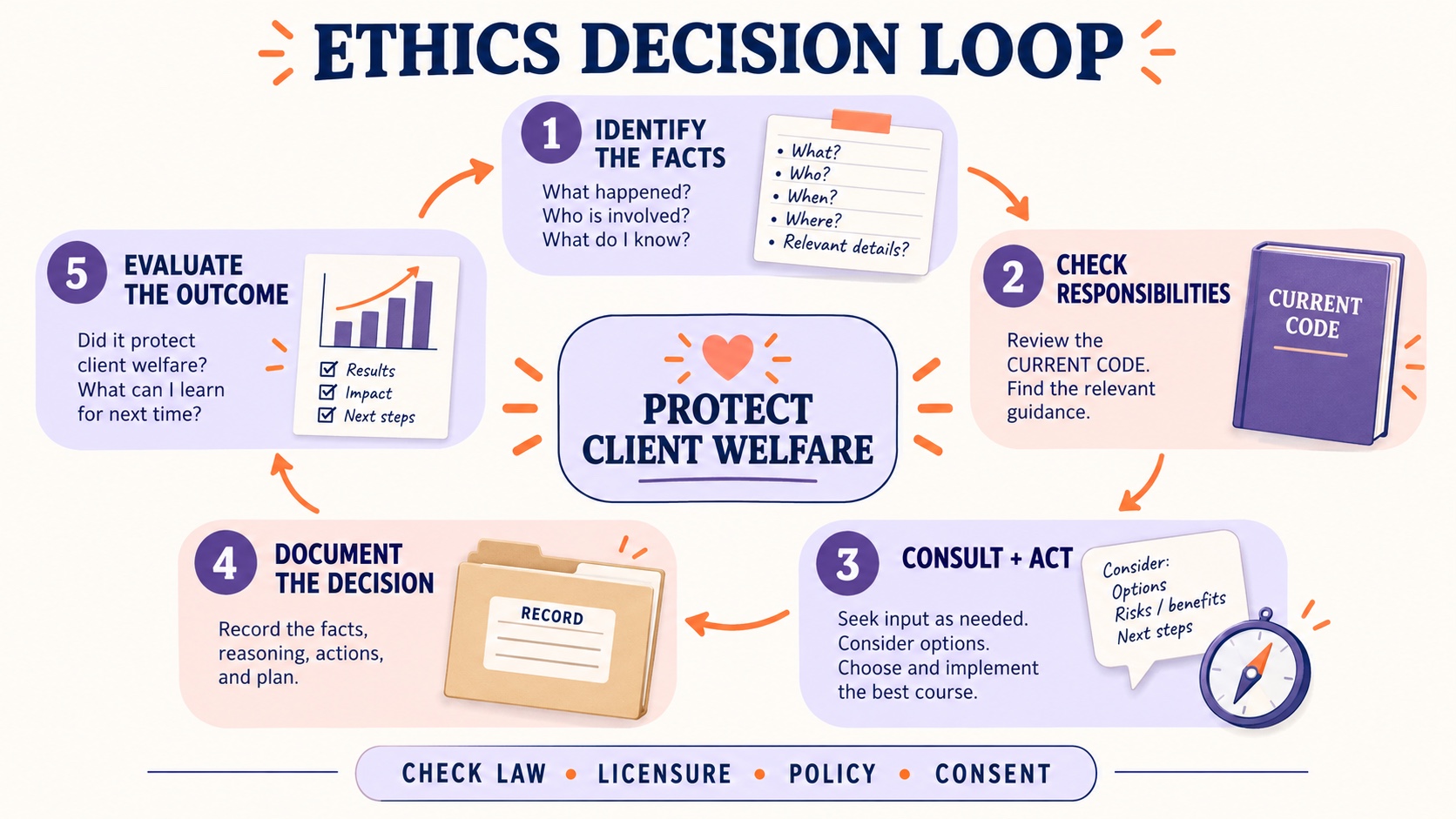 BCBA ethics scenario loop: identify facts, check responsibilities, consult and act, document, and evaluate the outcome.