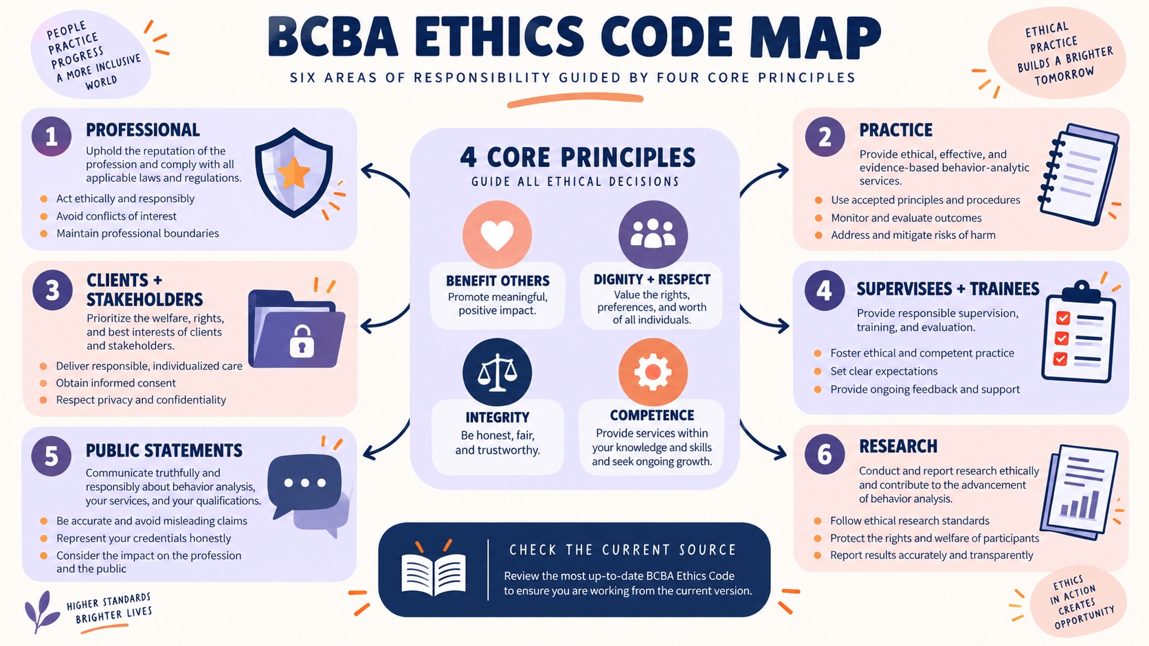 BCBA ethics code map showing four core principles connected to six responsibility sections.
