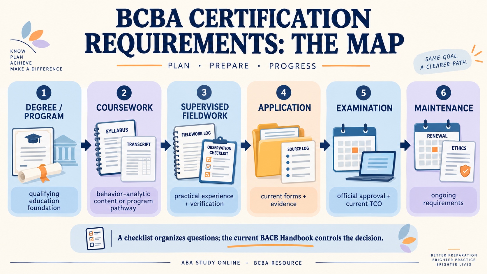 No-person ABA Study Online infographic explaining bcba ethics codes with a source check, practical example, and review workflow.