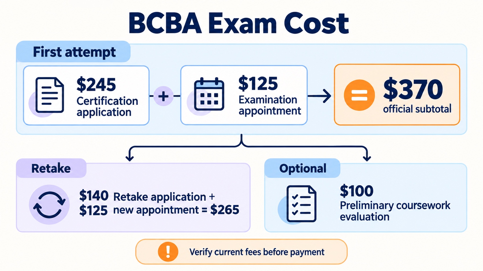 No-person infographic showing the BCBA cost stack: $245 certification application plus $125 Pearson VUE appointment equals a $370 first-attempt subtotal, with separate retake and optional-evaluation branches.