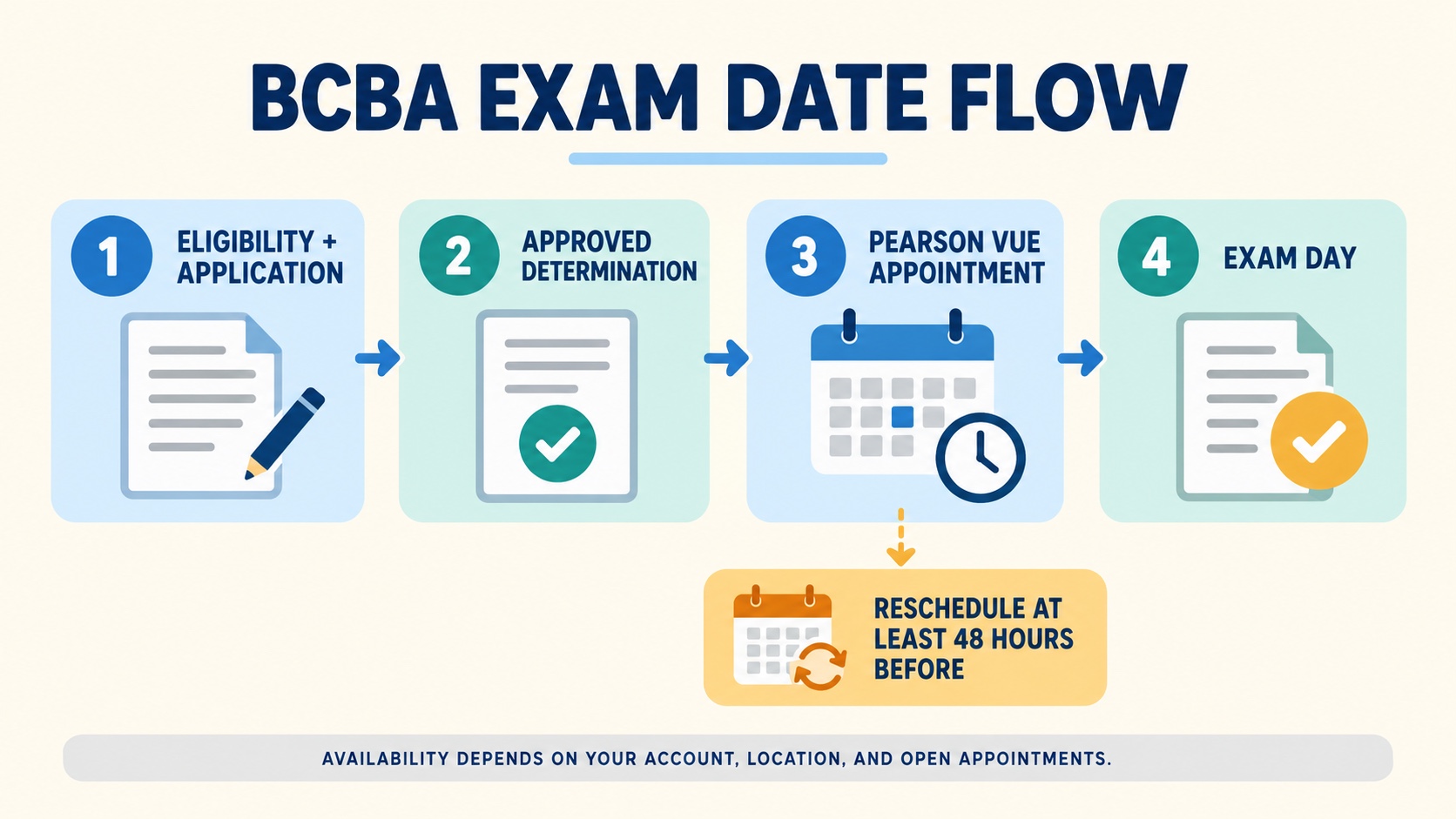 No-person infographic showing the BCBA exam date flow: meet eligibility, submit application, receive authorization, schedule through Pearson VUE, choose an available appointment, and prepare for exam day, with a separate 48-hour rescheduling checkpoint.