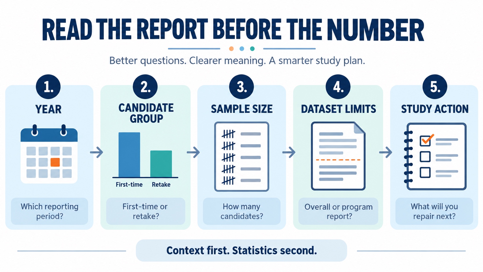 No-person infographic explaining how to read a BCBA pass-rate report: identify the year, candidate population, sample size, dataset limits, and study action before drawing conclusions.
