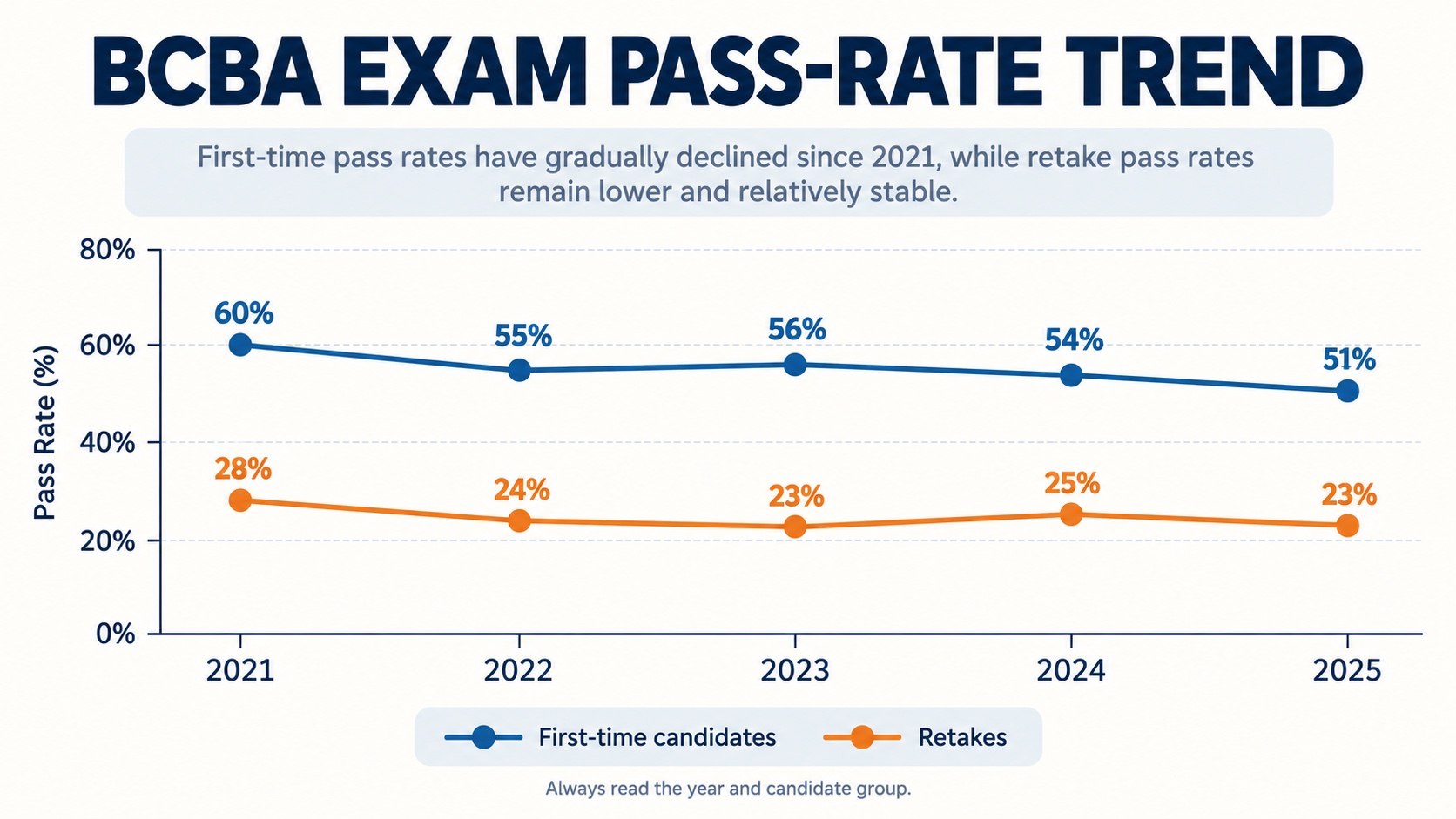 No-person infographic showing BACB BCBA first-time and retake pass rates from 2021 through 2025, with first-time rates of 60, 55, 56, 54, and 51 percent and retake rates of 28, 24, 23, 25, and 23 percent.