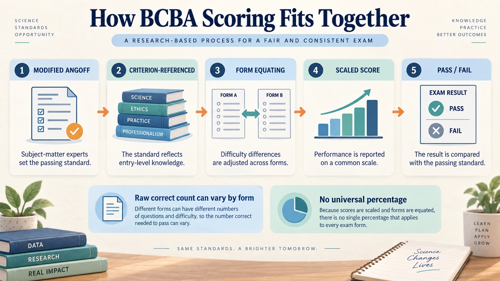 No-person infographic showing the BCBA scoring path from modified Angoff standard setting through form equating and scaled score to a pass or fail decision, with reminders that raw correct counts vary by form and there is no universal percentage.