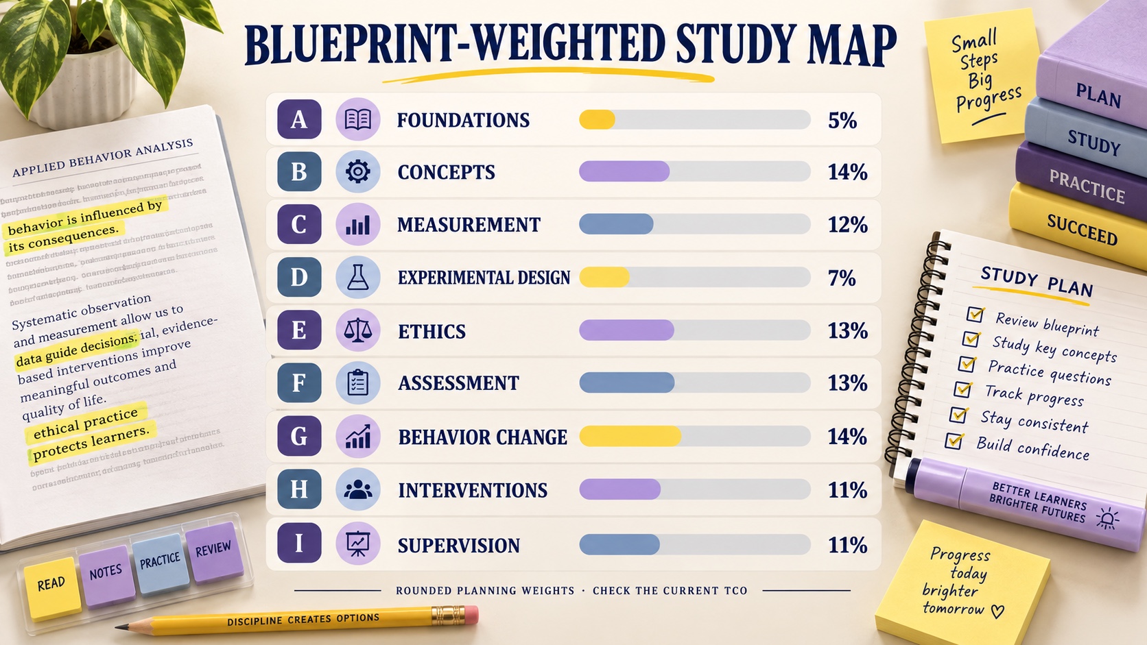 No-person infographic showing a blueprint-weighted BCBA study map with rounded percentages for foundations, concepts, measurement, experimental design, ethics, assessment, behavior change, interventions, and supervision.