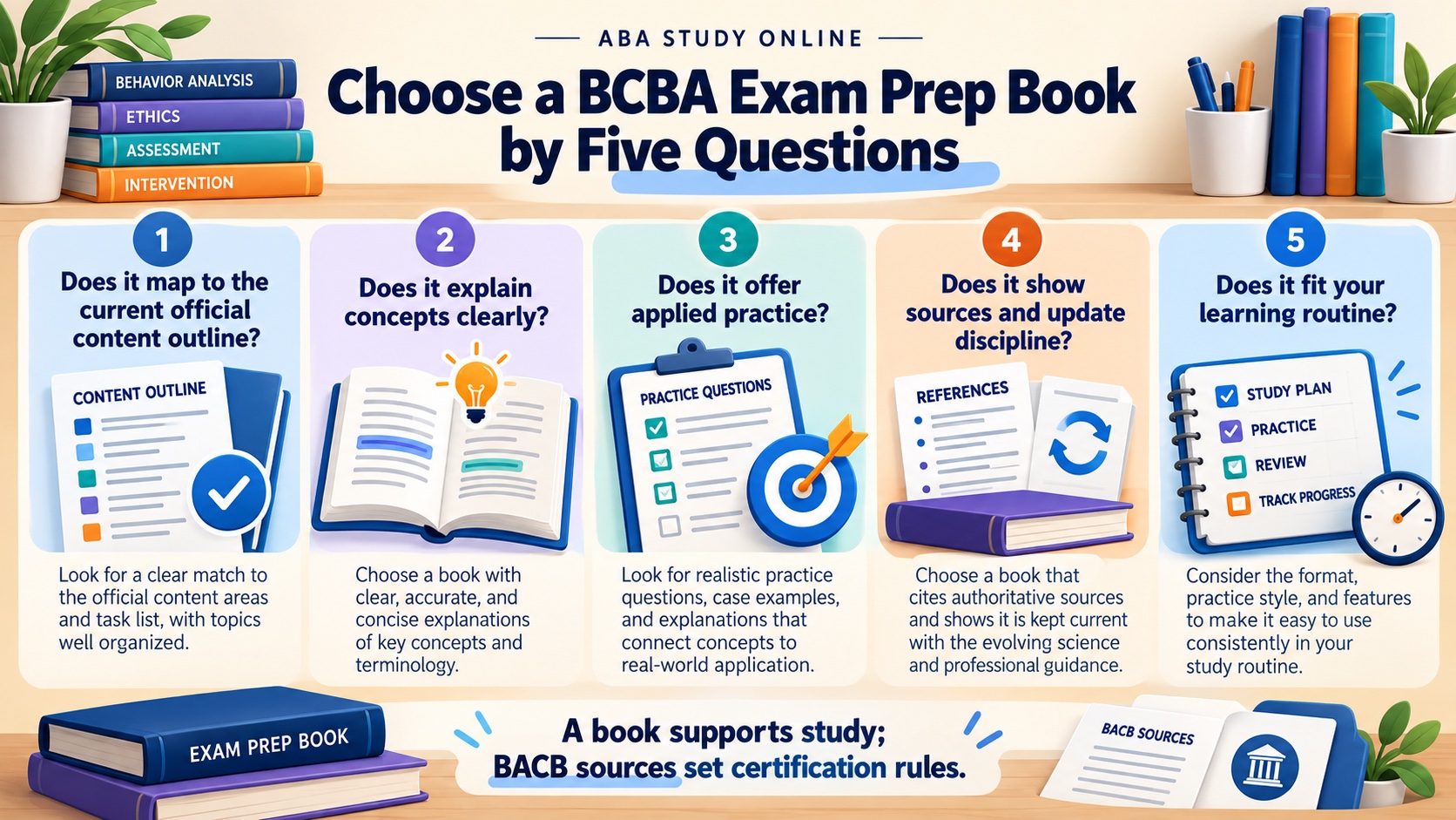 No-person infographic showing five questions for choosing a BCBA exam prep book: current content alignment, clear explanations, applied practice, sources and update discipline, and fit with the learner’s routine.