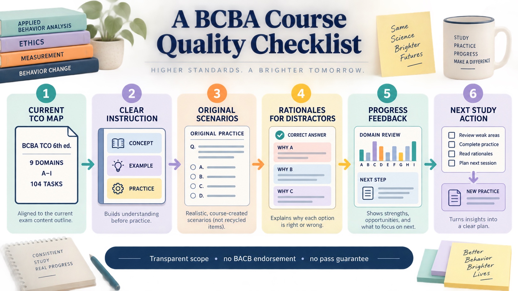No-person infographic showing a BCBA prep-course quality checklist: current TCO map, instruction, original scenarios, distractor rationales, progress feedback, and next study action.