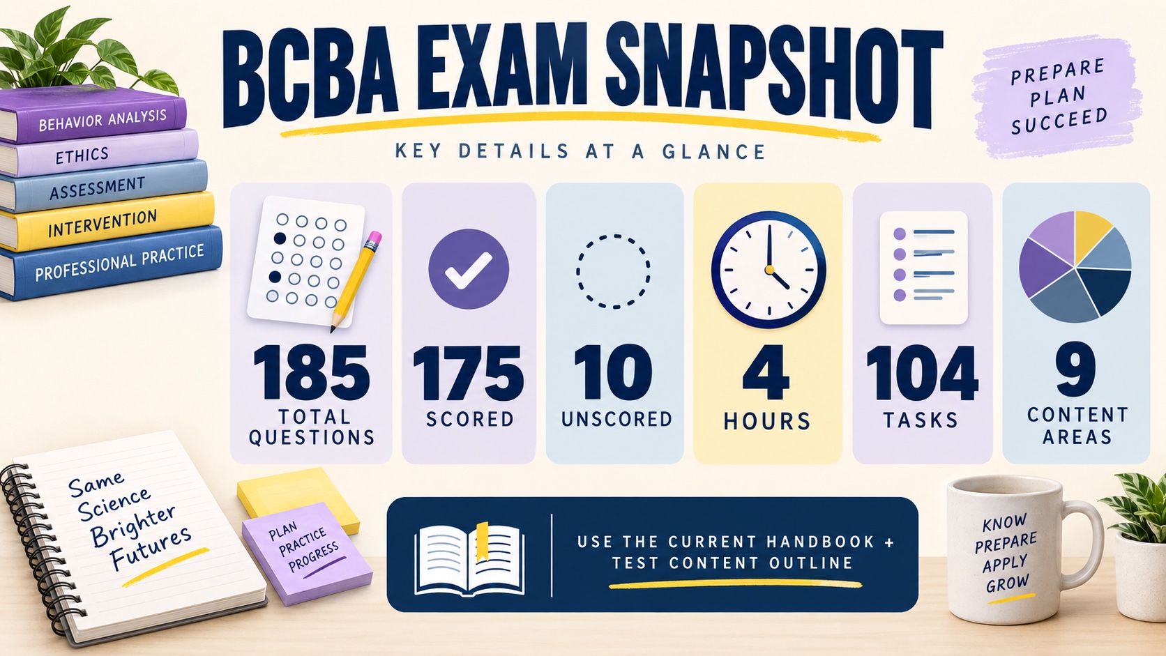 No-person infographic showing the current BCBA exam snapshot: 185 total questions, 175 scored, 10 unscored, four hours, 104 tasks, and nine content areas.